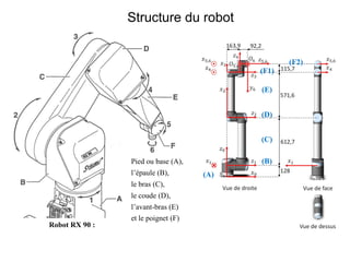 Robot RX 90 :
Structure du robot
Pied ou base (A),
l’épaule (B),
le bras (C),
le coude (D),
l’avant-bras (E)
et le poignet (F)
(A)
(B)
(C)
(F1)
(F2)
(D)
(E)
 