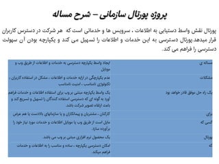 ‫مساله‬ ‫شرح‬ – ‫سازمانی‬ ‫پورتال‬ ‫پروژه‬‫مساله‬ ‫شرح‬ – ‫سازمانی‬ ‫پورتال‬ ‫پروژه‬
‫کاربران‬ ‫دسترس‬ ‫در‬ ‫شرکت‬ ‫هر‬ ‫که‬ ‫است‬ ‫خدماتی‬ ‫و‬ ‫ها‬ ‫سرویس‬ ، ‫اطلعات‬ ‫به‬ ‫دستیابی‬ ‫واسط‬ ‫نقش‬ ‫پورتال‬
‫سهولت‬ ‫آن‬ ‫بودن‬ ‫یکپارچه‬ ‫و‬ ‫د‬‫کن‬ ‫می‬ ‫تسهیل‬ ‫را‬ ‫اطلعات‬ ‫و‬ ‫خدمات‬ ‫این‬ ‫به‬ ‫دسترسی‬ ‫میدهد.پورتال‬ ‫قرار‬
.‫کند‬ ‫می‬ ‫فراهم‬ ‫را‬ ‫دسترسی‬
‫و‬ ‫وب‬ ‫طریق‬ ‫از‬ ‫اطلعات‬ ‫و‬ ‫خدمات‬ ‫به‬ ‫دسترسی‬ ‫یکپارچه‬ ‫واسط‬ ‫ایجاد‬
‫موبایل‬
‫ی‬ ‫مساله‬
، ‫کاربران‬ ‫استفاده‬ ‫در‬ ‫مشکل‬ ، ‫اطلعات‬ ‫و‬ ‫خدمات‬ ‫ارایه‬ ‫در‬ ‫یکپارچگی‬ ‫عدم‬
‫نامناسب‬ ‫امنیت‬ ، ‫نامناسب‬ ‫تکنولوژی‬
‫مشکلت‬
‫فراهم‬ ‫خدمات‬ ‫و‬ ‫اطلعات‬ ‫استفاده‬ ‫برای‬ ‫وب‬ ‫بر‬ ‫مبتنی‬ ‫یکپارچه‬ ‫واسط‬ ‫یک‬
‫و‬ ‫کند‬ ‫تسریع‬ ‫و‬ ‫تسهیل‬ ‫را‬ ‫کنندگان‬ ‫استفاده‬ ‫دسترسی‬ ‫که‬ ‫ای‬ ‫گونه‬ ‫به‬ ‫آورد‬
.‫باشد‬ ‫شرکت‬ ‫تصویر‬ ‫ارتقاء‬ ‫باعث‬
‫بود‬ ‫خواهد‬ ‫قادر‬ ‫موفق‬ ‫حل‬ ‫راه‬ ‫یک‬
‫عرض‬ ‫هم‬ ‫یا‬ ‫بالدست‬ ‫سازمانهای‬ ‫یا‬ ‫و‬ ‫پیمانکاران‬ ‫و‬ ‫مشتریان‬ ، ‫کارکنان‬ ‫برای‬
‫را‬ ‫خود‬ ‫نیاز‬ ‫مورد‬ ‫خدمات‬ ‫و‬ ‫اطلعات‬ ‫موبایل‬ ‫یا‬ ‫وب‬ ‫طریق‬ ‫از‬ ‫است‬ ‫مایل‬
.‫سازد‬ ‫برآورده‬
‫که‬ ‫کسی‬
.‫باشد‬ ‫می‬ ‫وب‬ ‫بر‬ ‫مبتنی‬ ‫اری‬‫ز‬‫اف‬ ‫نرم‬ ‫محصول‬ ‫یک‬ ‫پورتال‬
‫خدمات‬ ‫و‬ ‫اطلعات‬ ‫به‬ ‫را‬ ‫مناسب‬ ‫و‬ ‫ساده‬ ، ‫یکپارچه‬ ‫دسترسی‬ ‫امکان‬
.‫میکند‬ ‫فراهم‬
‫که‬
 