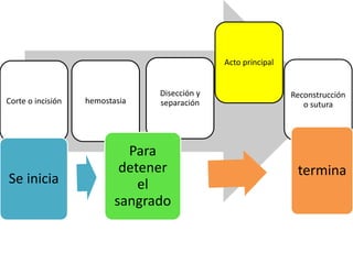 Acto principal


                                Disección y                    Reconstrucción
Corte o incisión   hemostasia   separación                        o sutura




                            Para
                           detener                              termina
Se inicia                     el
                          sangrado
 