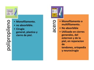 polipropileno




                                        acero
                • Monofilamento.                • Monofilamento o
                • no absorbible.                  multifilamento.
                • Cirugia                       • No absorbible
                  general, plastica y           • Utilizado en cierres
                  cierre de piel.                 generales, del
                                                  esternon y de la
                                                  piel, en reparacion
                                                  de
                                                  tendones, ortopedia
                                                  y neurocirugia.
 