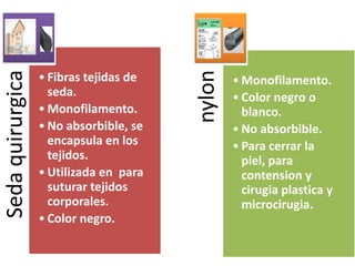 Seda
quirurgica
• Fibras tejidas de
seda.
• Monofilamento.
• No absorbible, se
encapsula en los
tejidos.
• Utilizada en para
suturar tejidos
corporales.
• Color negro.
nylon
• Monofilamento.
• Color negro o
blanco.
• No absorbible.
• Para cerrar la
piel, para
contension y
cirugia plastica y
microcirugia.
 
