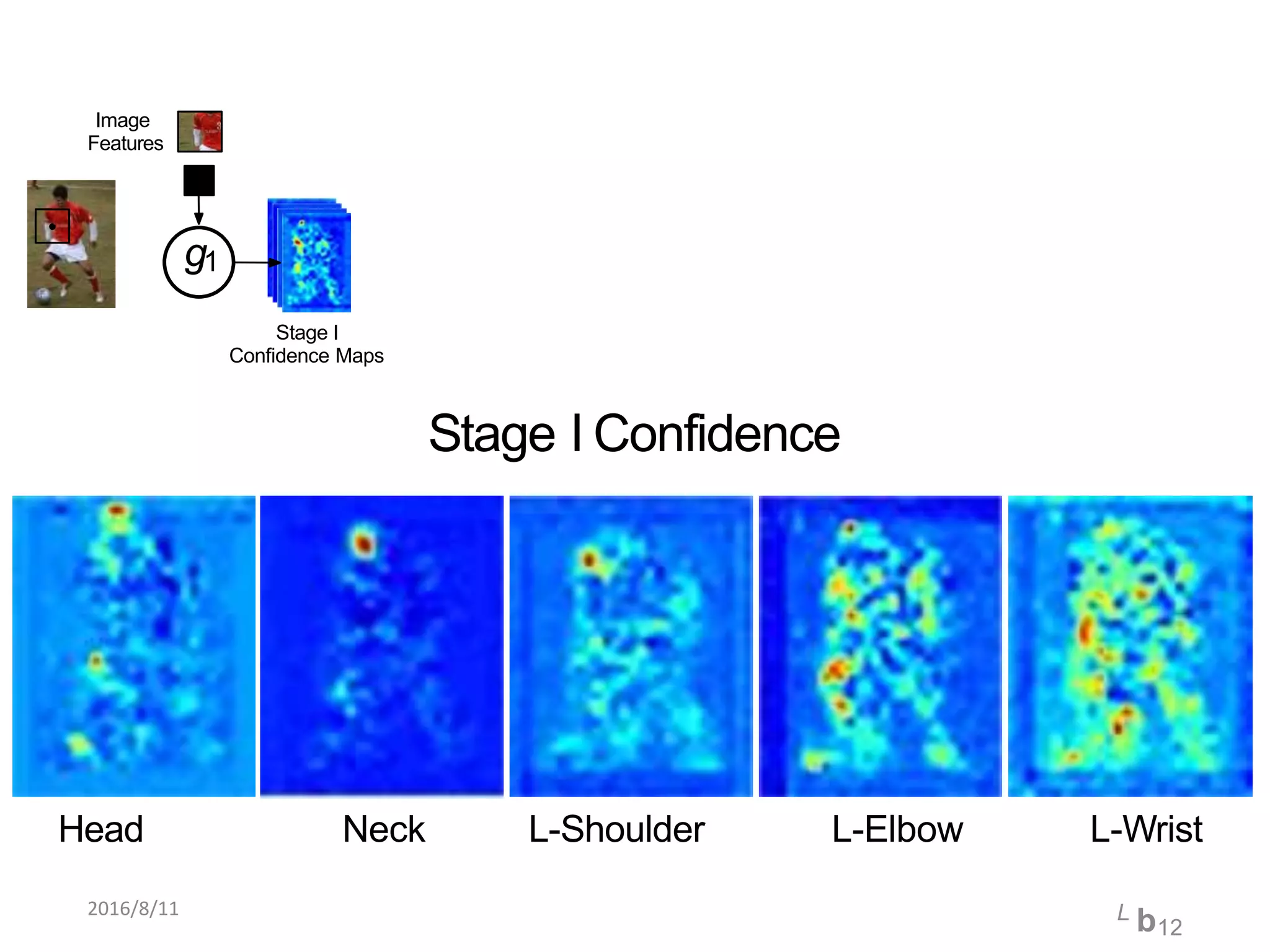 Context
Features
g2 g3
Stage II Stage III
Confidence Maps Confidence Maps
g1
Context
Features
Stage I
Confidence Maps
Stage I Confidence
Image
Features
Head Neck L-Shoulder L-Elbow L-Wrist
2016/8/11 L b12
 