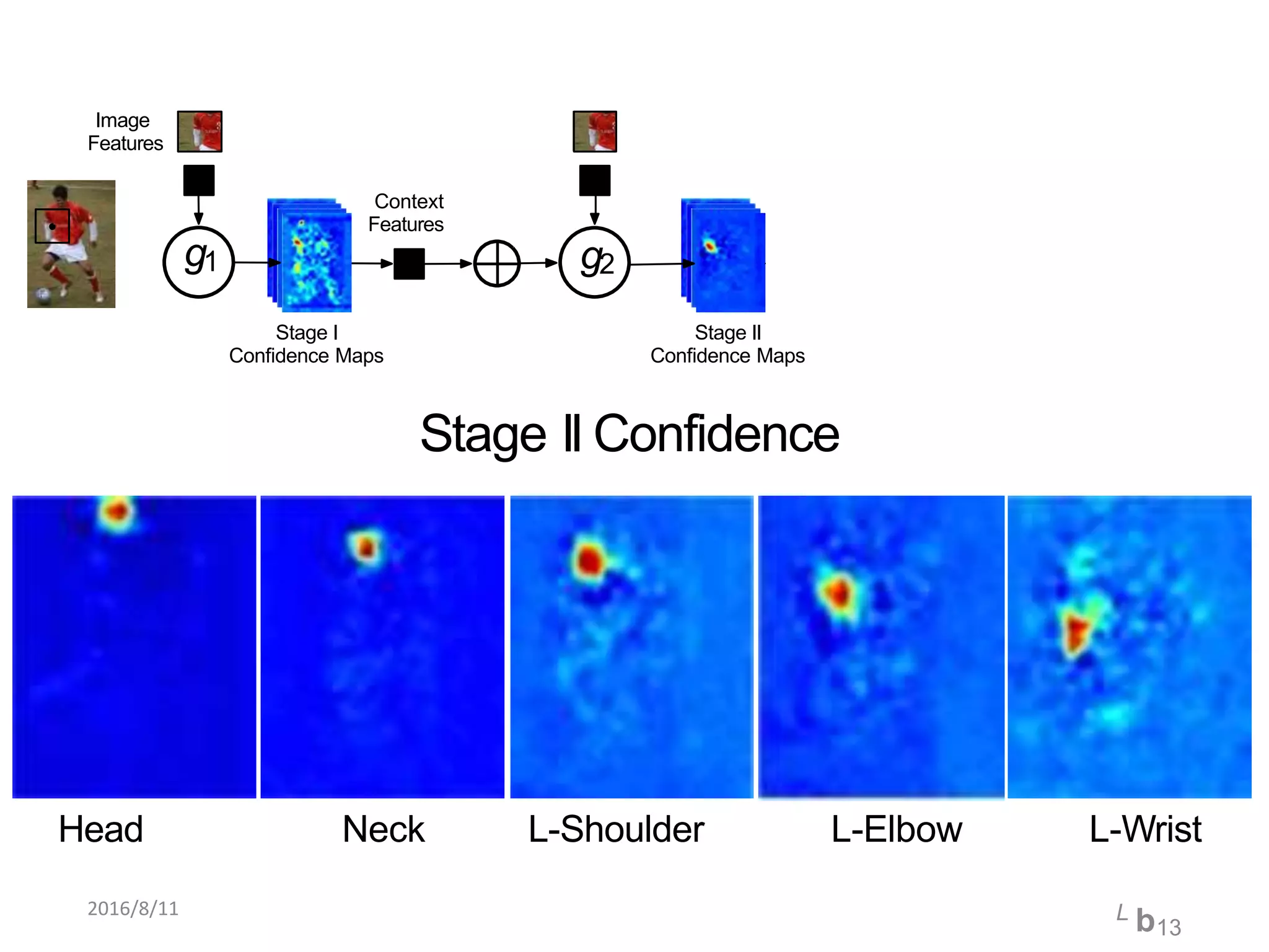 g2g1
Context
Features
g3
Image
Features
Context
Features
Stage I
Confidence Maps
Stage II
Confidence Maps
Stage III
Confidence Maps
Stage II Confidence
Head Neck L-Shoulder L-Elbow L-Wrist
2016/8/11 L b13
 