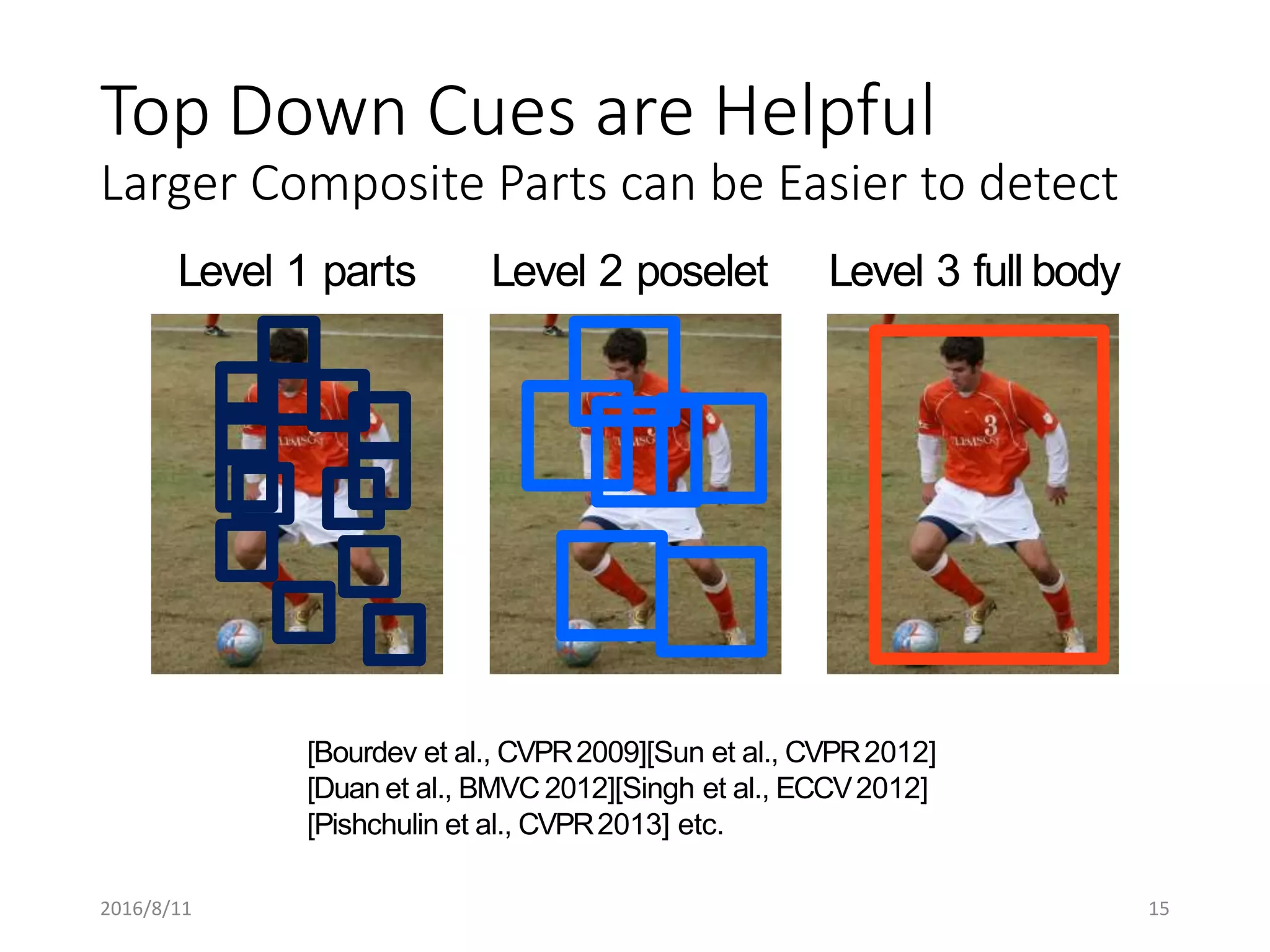 Level 1 parts Level 2 poselet Level 3 full body
[Bourdev et al., CVPR2009][Sun et al., CVPR2012]
[Duan et al., BMVC 2012][Singh et al., ECCV2012]
[Pishchulin et al., CVPR2013] etc.
Top Down Cues are Helpful
Larger Composite Parts can be Easier to detect
2016/8/11 15
 