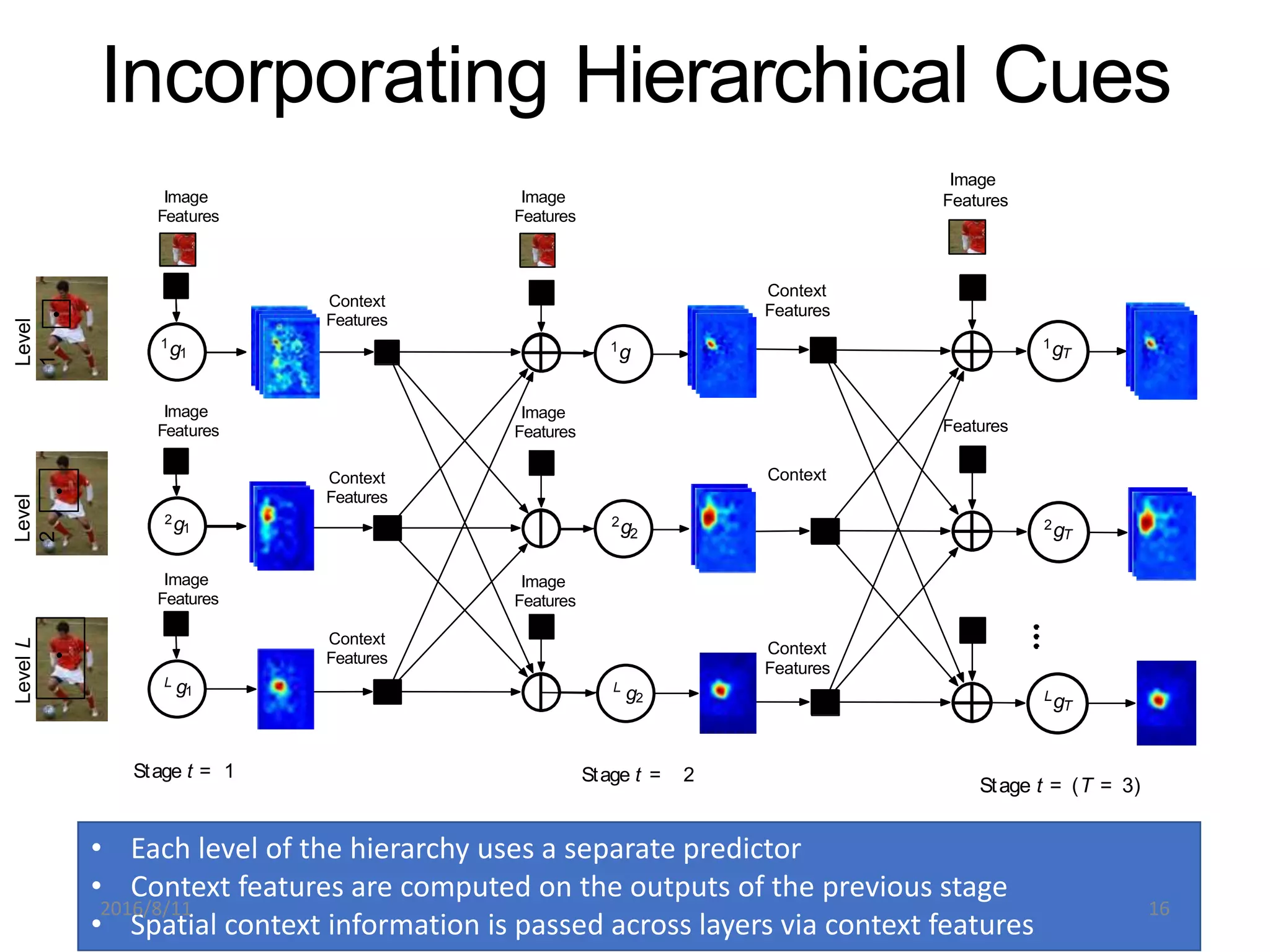 2
gT
1
gT
Stage t = (T = 3)
Context
Features
Context
Context
Features
Image
Features
Features
Context
Features
Context
Features
Context
Features
Image
Features
Image
Features
Image
Features
2g1
L g1
Stage t = 1
1
g1
Level
1
Level
2
LevelL
Image
Features
Image
Features
Image
Features
L
g2
2
g2
1
g
Stage t = 2
Incorporating Hierarchical Cues
• Each level of the hierarchy uses a separate predictor
• Context features are computed on the outputs of the previous stage
• Spatial context information is passed across layers via context features
L
gT
2016/8/11 16
 