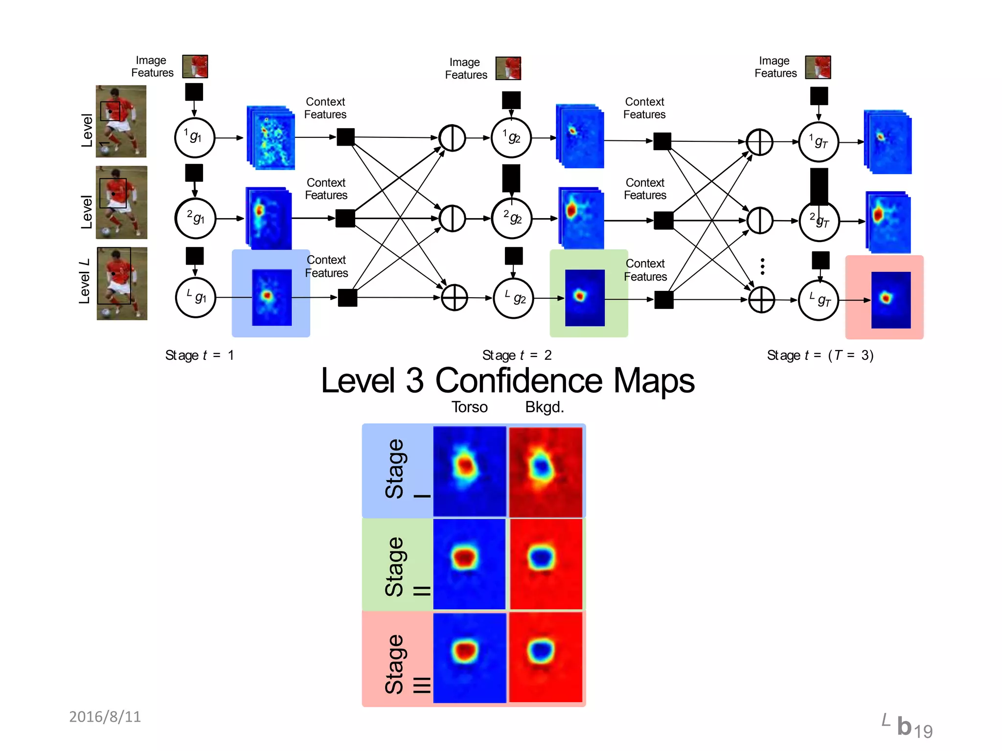 Stage t = 2
Level 3 Confidence Maps
Torso Bkgd.
Stage
I
Stage
II
Stage
III
1g2
1g1
Level
1
1
gT
Image
Features
Image
Features
Image
Features
Context
Features
Context
Features
Level
2
2g1
L g1
L g2
2g2
Stage t = 1
L gT
2gT
Stage t = (T = 3)
Context
Features
Context
Features
Context
Features
Context
Features
LevelL
2016/8/11 L b19
 