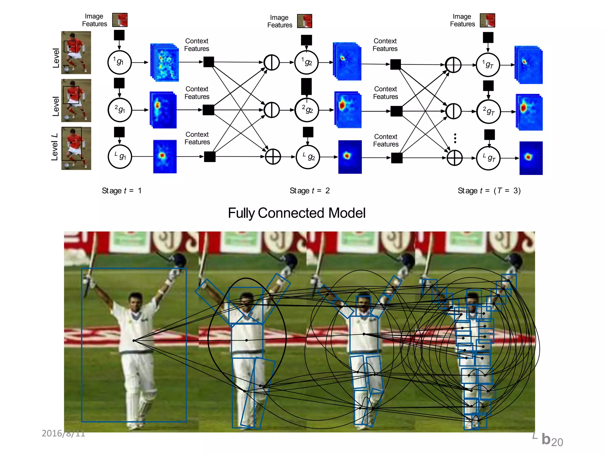 1g2
1g1
Level
1
1gT
Image
Features
Image
Features
Image
Features
Context
Features
Context
Features
Level
2
2g1
L g1
L g2
2g2
Stage t = 1 Stage t = 2
L gT
2gT
Stage t = (T = 3)
Context
Features
Context
Features
Context
Features
Context
Features
LevelL
Fully Connected Model
2016/8/11 L b20
 