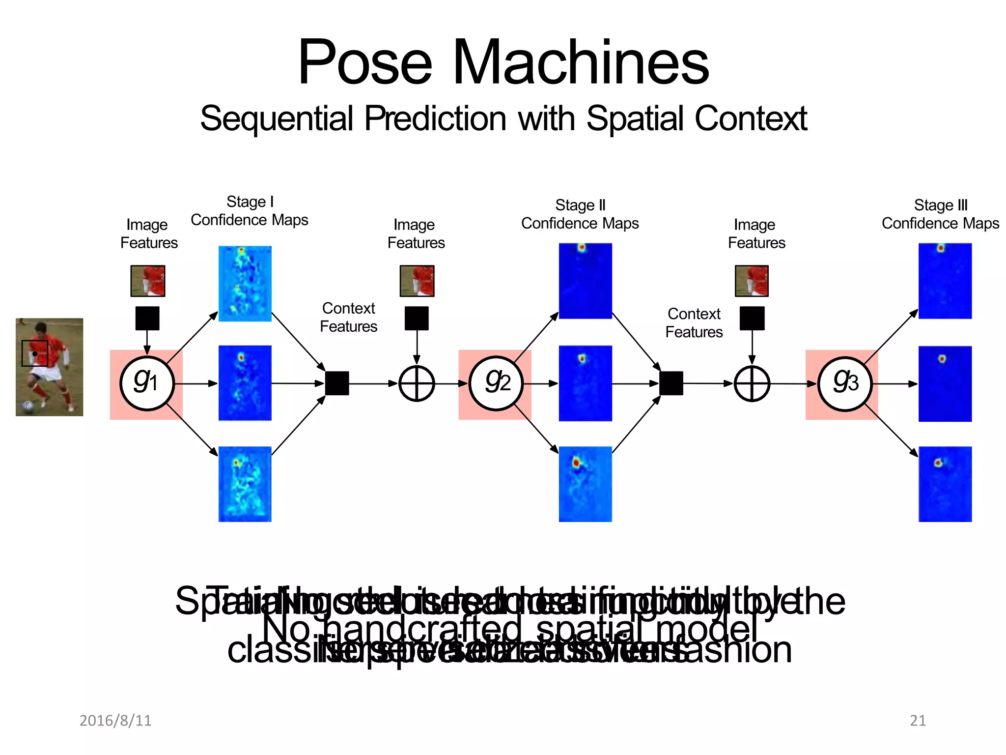 Pose Machines
Sequential Prediction with Spatial Context
Training reduces to training multiple
supervised classifiers
g2g1 g3
Context
Features
Context
Features
Stage I
Confidence Maps
Stage II
Confidence Maps
Stage III
Confidence MapsImage
Features
Image
Features
Image
Features
No structured loss function
No specialized solvers
No handcrafted spatial model
Spatial model is learned implicitly by the
classifiers in a data-driven fashion
2016/8/11 21
 