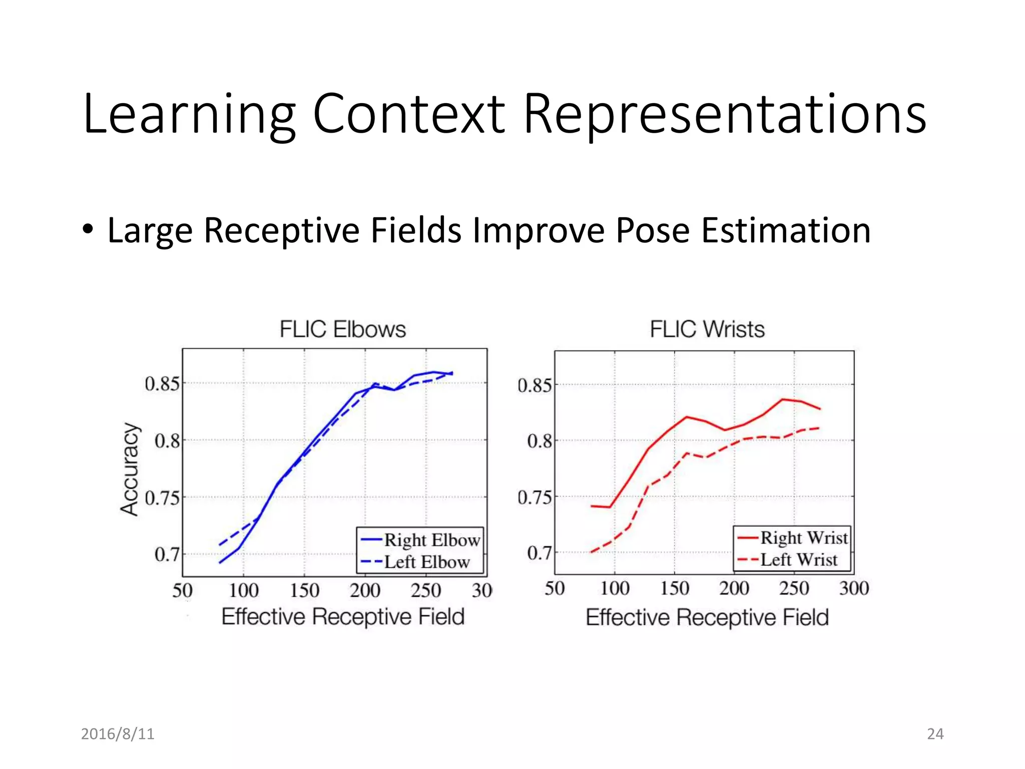 Learning Context Representations
• Large Receptive Fields Improve Pose Estimation
2016/8/11 24
 