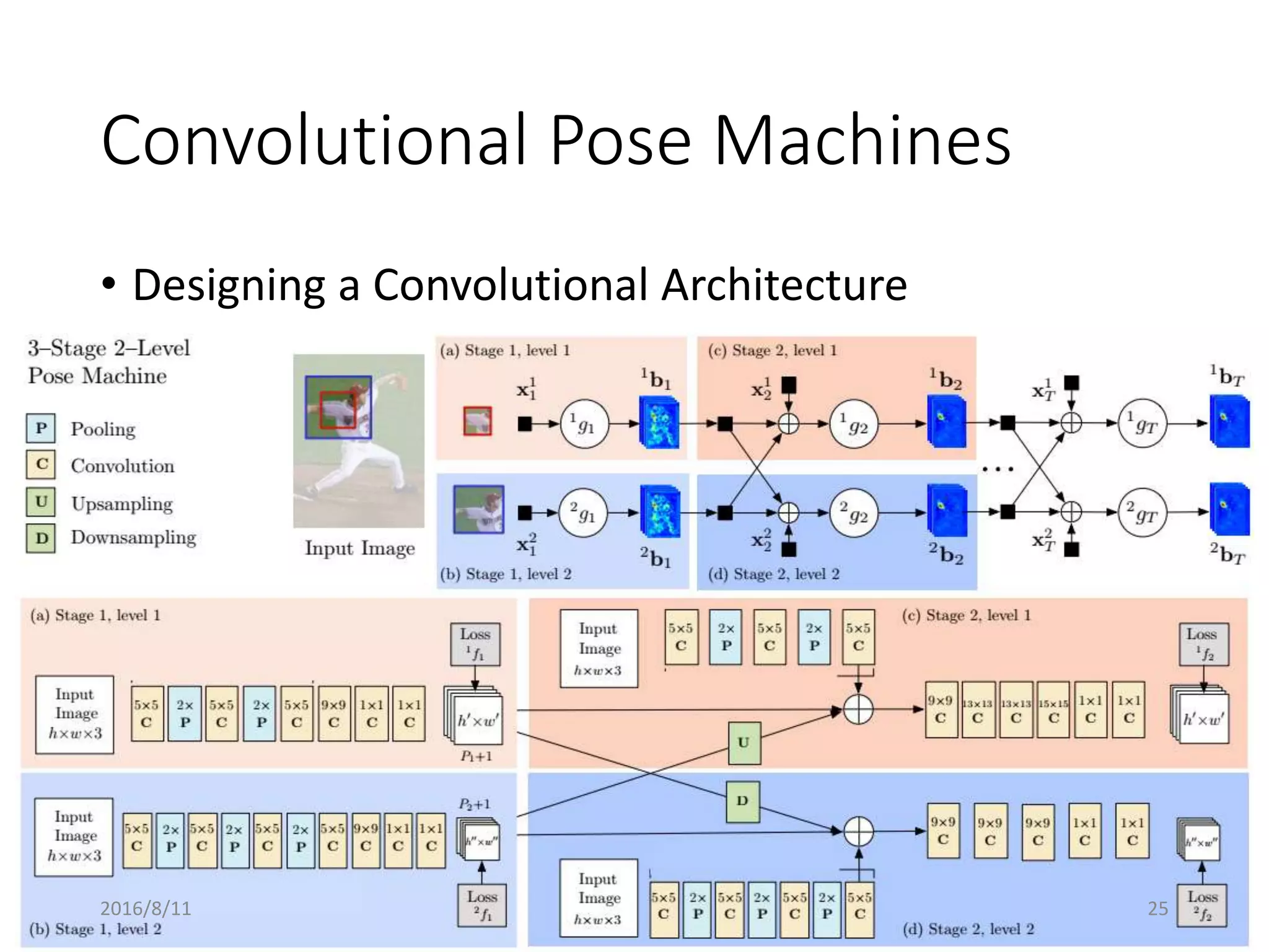 Convolutional Pose Machines
• Designing a Convolutional Architecture
2016/8/11 25
 