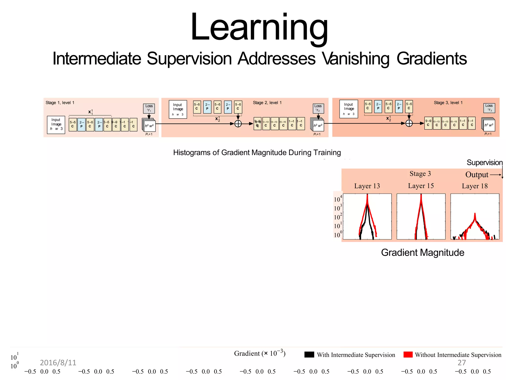 Input Stage 1
Layer 1 Layer 3 Layer 6
4
1 10
3
10
Epoch
10
2
1
10
0
10
Output
Layer 18
Stage 2
Layer 7 Layer 9 Layer 12 Layer 13
Stage 3
Layer 15
4
2 10
3
10
Epoch
10
2
1
10
0
10
4
3 10
3
10
Epoch
10
2
1
10
0
10
−0.5 0.0 0.5 −0.5 0.0 0.5 −0.5 0.0 0.5 −0.5 0.0 0.5 −0.5 0.0 0.5 −0.5 0.0 0.5 −0.5 0.0 0.5 −0.5 0.0 0.5 −0.5 0.0 0.5
Supervision Supervision
Histograms of Gradient Magnitude During Training
Supervision
Learning
Intermediate Supervision Addresses Vanishing Gradients
Gradient Magnitude
10
Gradient (× 10−3
) With Intermediate Supervision Without Intermediate Supervision
0
10
1
10
2
10
3
10
4
Input
Image
h w 3
5⇥5
C
5⇥5
C
2⇥ 5⇥5 9⇥9 1⇥1 1⇥1
P C C C C
9⇥9
C
9⇥9 13⇥13 13⇥13 15⇥15 1⇥1 1⇥1
C C C C C C
2⇥
P
5⇥5
C
5⇥5
C
5⇥5
C
2⇥
P
2⇥
P
Input
Image
h w 3
h0 w0
P1+1 P1+1
9⇥9
C
Loss
1
f 2
Loss
1f 1
x1
1
x1
2 9⇥9 13⇥13 13⇥13 15⇥15 1⇥1 1⇥1
C C C C C C
5⇥5 2⇥ 5⇥5 2⇥ 5⇥5
C P C P C
Input
Image
h w 3
h0 w0
P1+1
Loss
1f 3
x1
2
h0 w0
Stage 3, level 1Stage 2, level 1Stage 1, level 1
2016/8/11 27
 