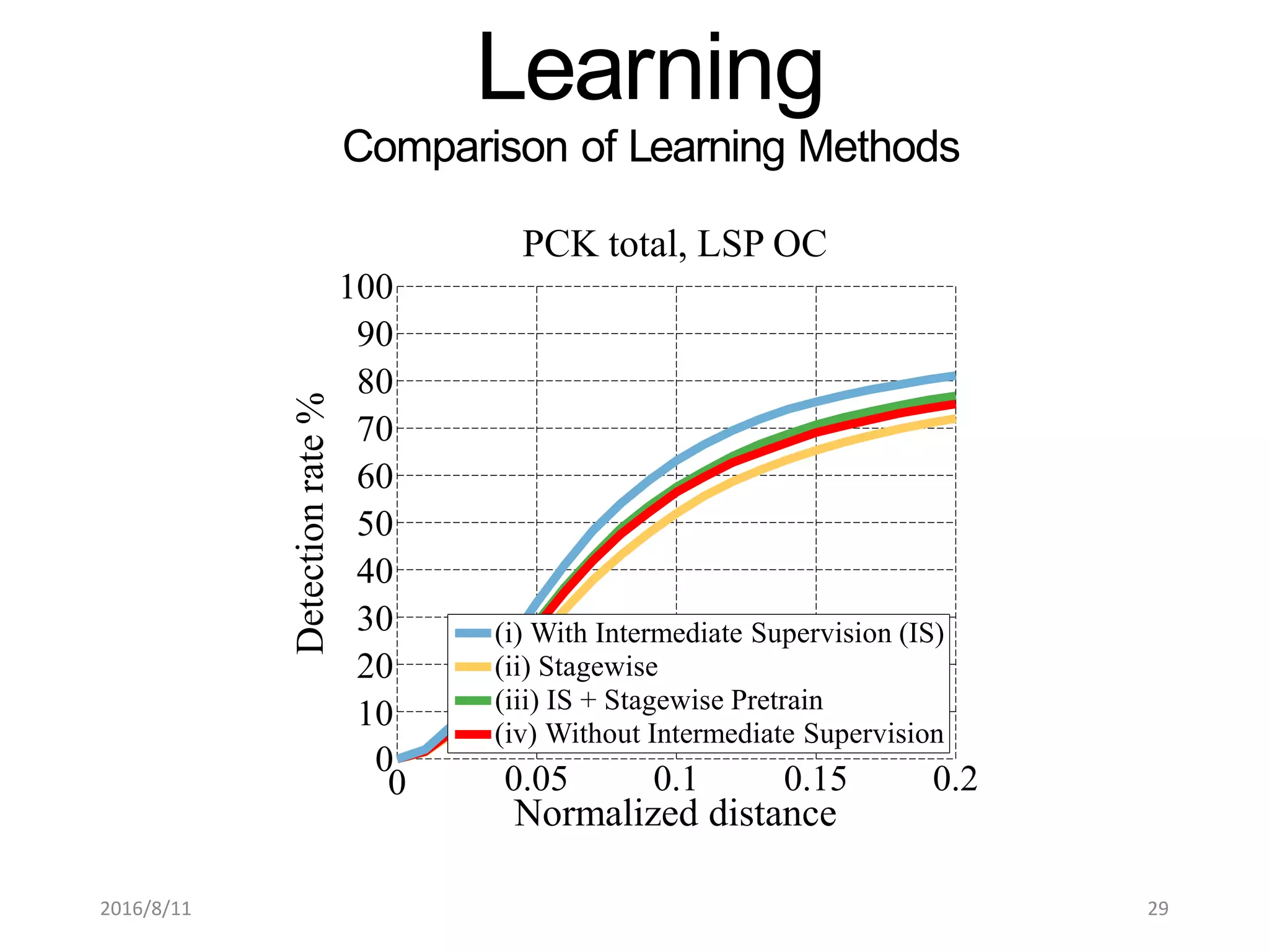 0
0
Detectionrate%
(i) With Intermediate Supervision (IS)
(ii) Stagewise
(iii) IS + Stagewise Pretrain
(iv) Without Intermediate Supervision
0.05 0.1 0.15 0.2
Normalized distance
100
90
80
70
60
50
40
30
20
10
PCK total, LSP OC
Learning
Comparison of Learning Methods
2016/8/11 29
 