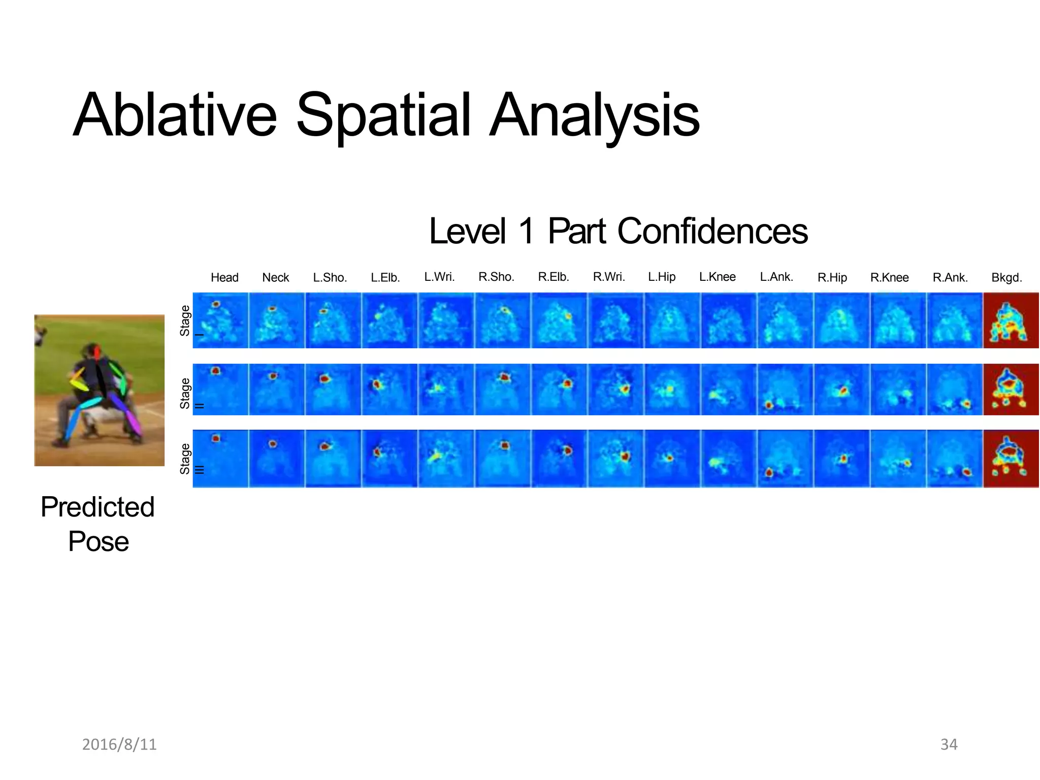 Head Neck L.Sho. L.Elb. R.Hip R.Knee R.Ank. Bkgd.
Predicted
Pose
Level 1 Part Confidences
L.Wri. R.Sho. R.Elb. R.Wri. L.Hip L.Knee L.Ank.
Stage
II
Stage
I
Stage
III
Ablative Spatial Analysis
2016/8/11 34
 