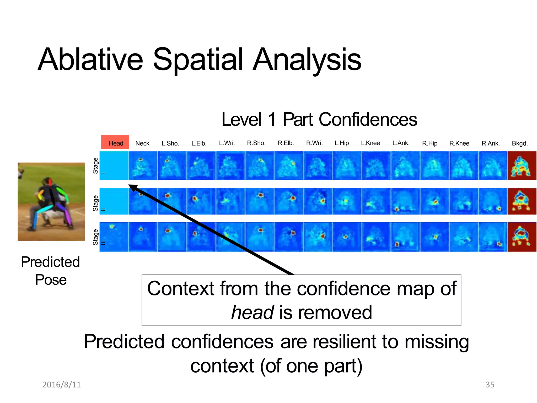 Head Neck L.Sho. L.Elb. R.Hip R.Knee R.Ank. Bkgd.
Predicted
Pose
Stage
II
Stage
I
Stage
III
Level 1 Part Confidences
L.Wri. R.Sho. R.Elb. R.Wri. L.Hip L.Knee L.Ank.
Predicted confidences are resilient to missing
context (of one part)
Context from the confidence map of
head is removed
Ablative Spatial Analysis
2016/8/11 35
 