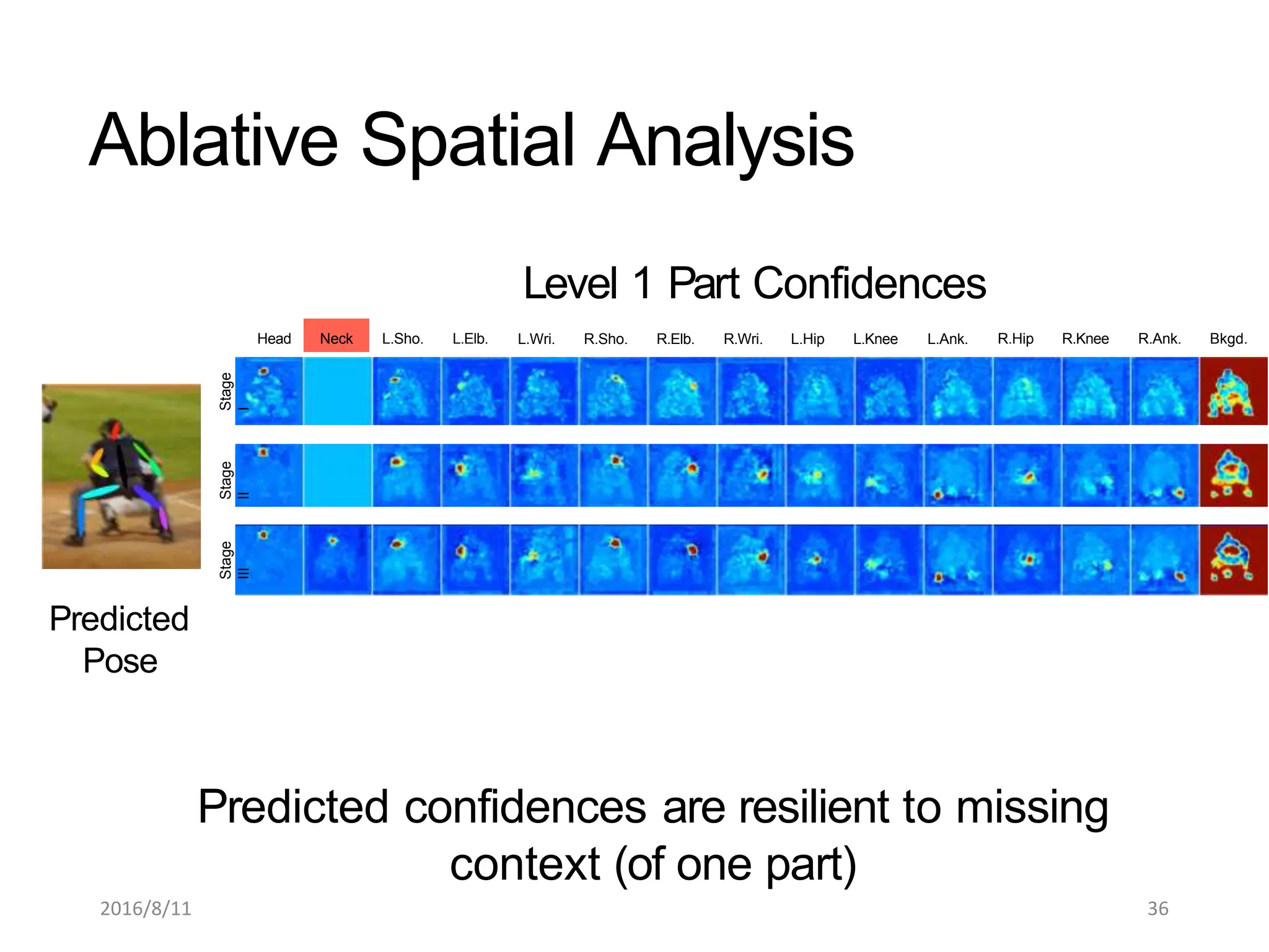 Head Neck L.Sho. L.Elb. R.Hip R.Knee R.Ank. Bkgd.
Predicted
Pose
Level 1 Part Confidences
L.Wri. R.Sho. R.Elb. R.Wri. L.Hip L.Knee L.Ank.
Predicted confidences are resilient to missing
context (of one part)
Stage
II
Stage
I
Stage
III
Ablative Spatial Analysis
2016/8/11 36
 