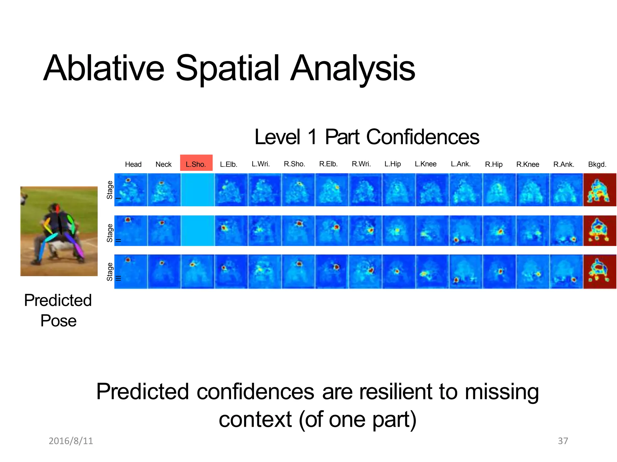 Head Neck L.Sho. L.Elb. R.Hip R.Knee R.Ank. Bkgd.
Predicted
Pose
Level 1 Part Confidences
L.Wri. R.Sho. R.Elb. R.Wri. L.Hip L.Knee L.Ank.
Predicted confidences are resilient to missing
context (of one part)
Stage
II
Stage
I
Stage
III
Ablative Spatial Analysis
2016/8/11 37
 