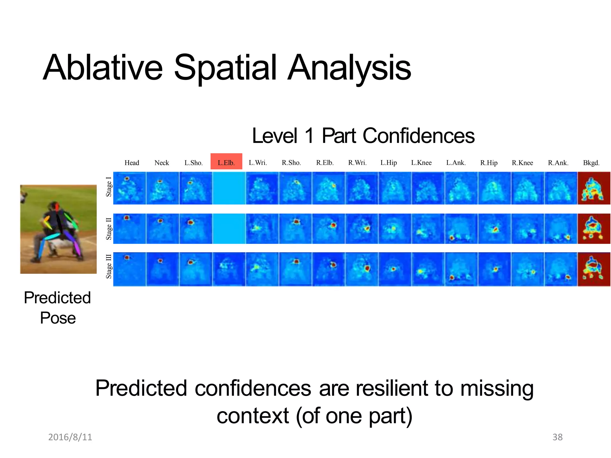 Head Neck L.Sho. L.Elb. R.Hip R.Knee R.Ank. Bkgd.
Level 1 Part Confidences
L.Wri. R.Sho. R.Elb. R.Wri. L.Hip L.Knee L.Ank.
Predicted confidences are resilient to missing
context (of one part)
StageIIStageIStageIII
Predicted
Pose
Ablative Spatial Analysis
2016/8/11 38
 