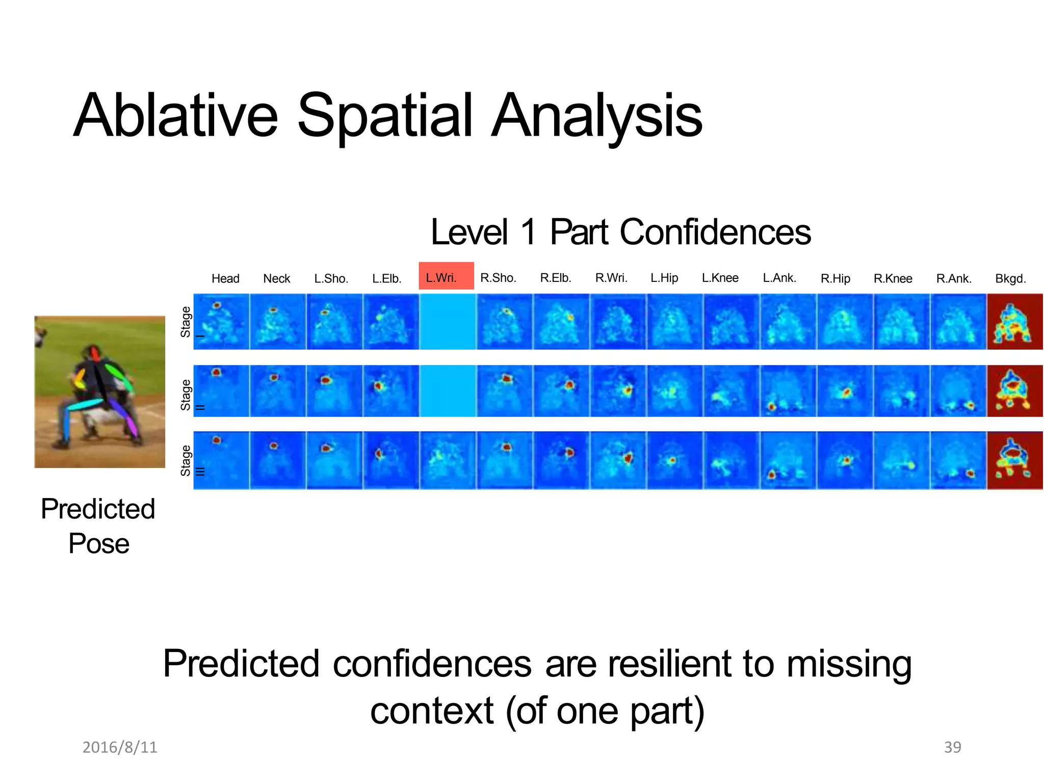 Head Neck L.Sho. L.Elb. R.Hip R.Knee R.Ank. Bkgd.
Predicted
Pose
Level 1 Part Confidences
L.Wri. R.Sho. R.Elb. R.Wri. L.Hip L.Knee L.Ank.
Predicted confidences are resilient to missing
context (of one part)
Stage
II
Stage
I
Stage
III
Ablative Spatial Analysis
2016/8/11 39
 