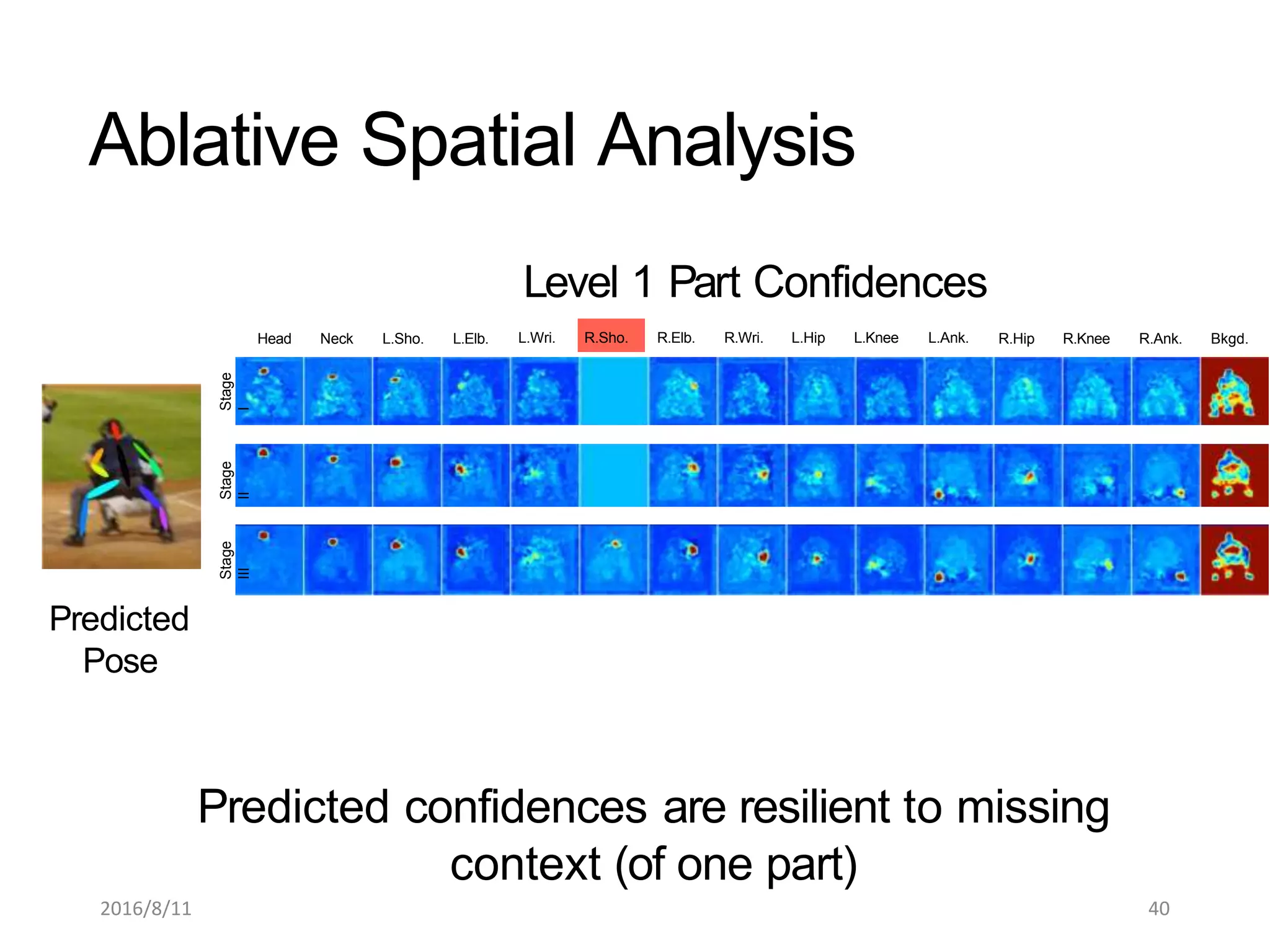 Head Neck L.Sho. L.Elb. R.Hip R.Knee R.Ank. Bkgd.
Predicted
Pose
Level 1 Part Confidences
L.Wri. R.Sho. R.Elb. R.Wri. L.Hip L.Knee L.Ank.
Predicted confidences are resilient to missing
context (of one part)
Stage
II
Stage
I
Stage
III
Ablative Spatial Analysis
2016/8/11 40
 