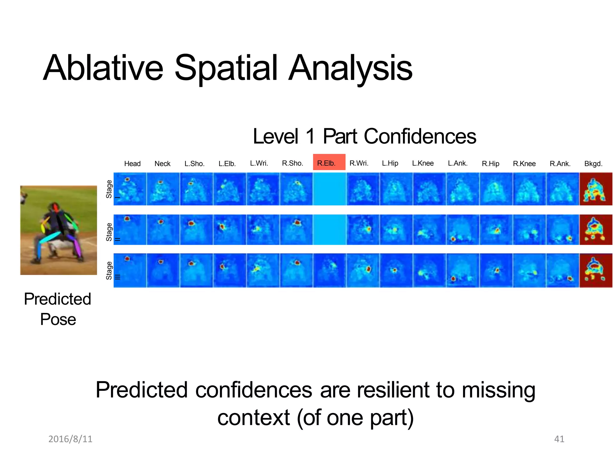 Head Neck L.Sho. L.Elb. R.Hip R.Knee R.Ank. Bkgd.
Predicted
Pose
Level 1 Part Confidences
L.Wri. R.Sho. R.Elb. R.Wri. L.Hip L.Knee L.Ank.
Predicted confidences are resilient to missing
context (of one part)
Stage
II
Stage
I
Stage
III
Ablative Spatial Analysis
2016/8/11 41
 