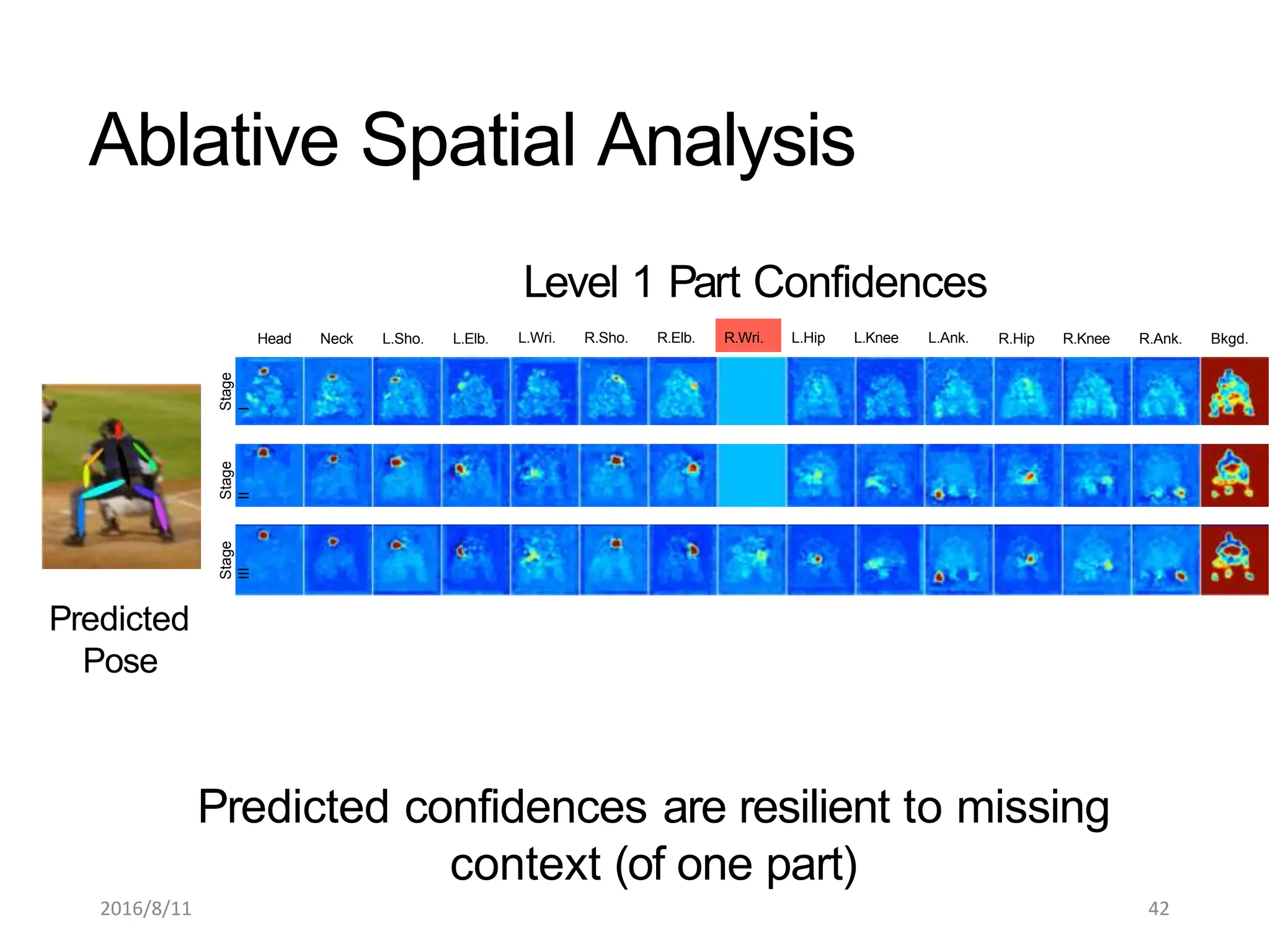 Head Neck L.Sho. L.Elb. R.Hip R.Knee R.Ank. Bkgd.
Predicted
Pose
Level 1 Part Confidences
L.Wri. R.Sho. R.Elb. R.Wri. L.Hip L.Knee L.Ank.
Predicted confidences are resilient to missing
context (of one part)
Stage
II
Stage
I
Stage
III
Ablative Spatial Analysis
2016/8/11 42
 