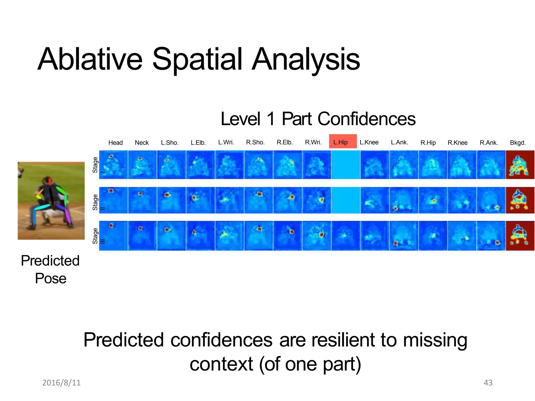 Head Neck L.Sho. L.Elb. R.Hip R.Knee R.Ank. Bkgd.
Predicted
Pose
Level 1 Part Confidences
L.Wri. R.Sho. R.Elb. R.Wri. L.Hip L.Knee L.Ank.
Predicted confidences are resilient to missing
context (of one part)
Stage
II
Stage
I
Stage
III
Ablative Spatial Analysis
2016/8/11 43
 