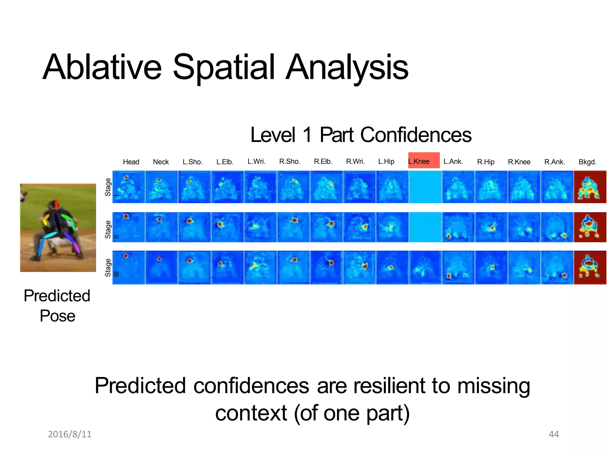 Head Neck L.Sho. L.Elb. R.Hip R.Knee R.Ank. Bkgd.
Predicted
Pose
Level 1 Part Confidences
L.Wri. R.Sho. R.Elb. R.Wri. L.Hip L.Knee L.Ank.
Predicted confidences are resilient to missing
context (of one part)
Stage
II
Stage
I
Stage
III
Ablative Spatial Analysis
2016/8/11 44
 