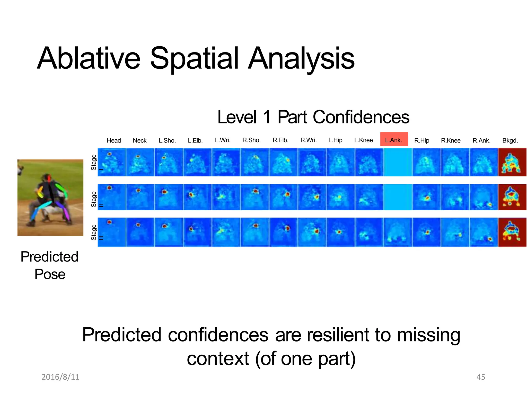 Head Neck L.Sho. L.Elb. R.Hip R.Knee R.Ank. Bkgd.
Predicted
Pose
Level 1 Part Confidences
L.Wri. R.Sho. R.Elb. R.Wri. L.Hip L.Knee L.Ank.
Predicted confidences are resilient to missing
context (of one part)
Stage
II
Stage
I
Stage
III
Ablative Spatial Analysis
2016/8/11 45
 