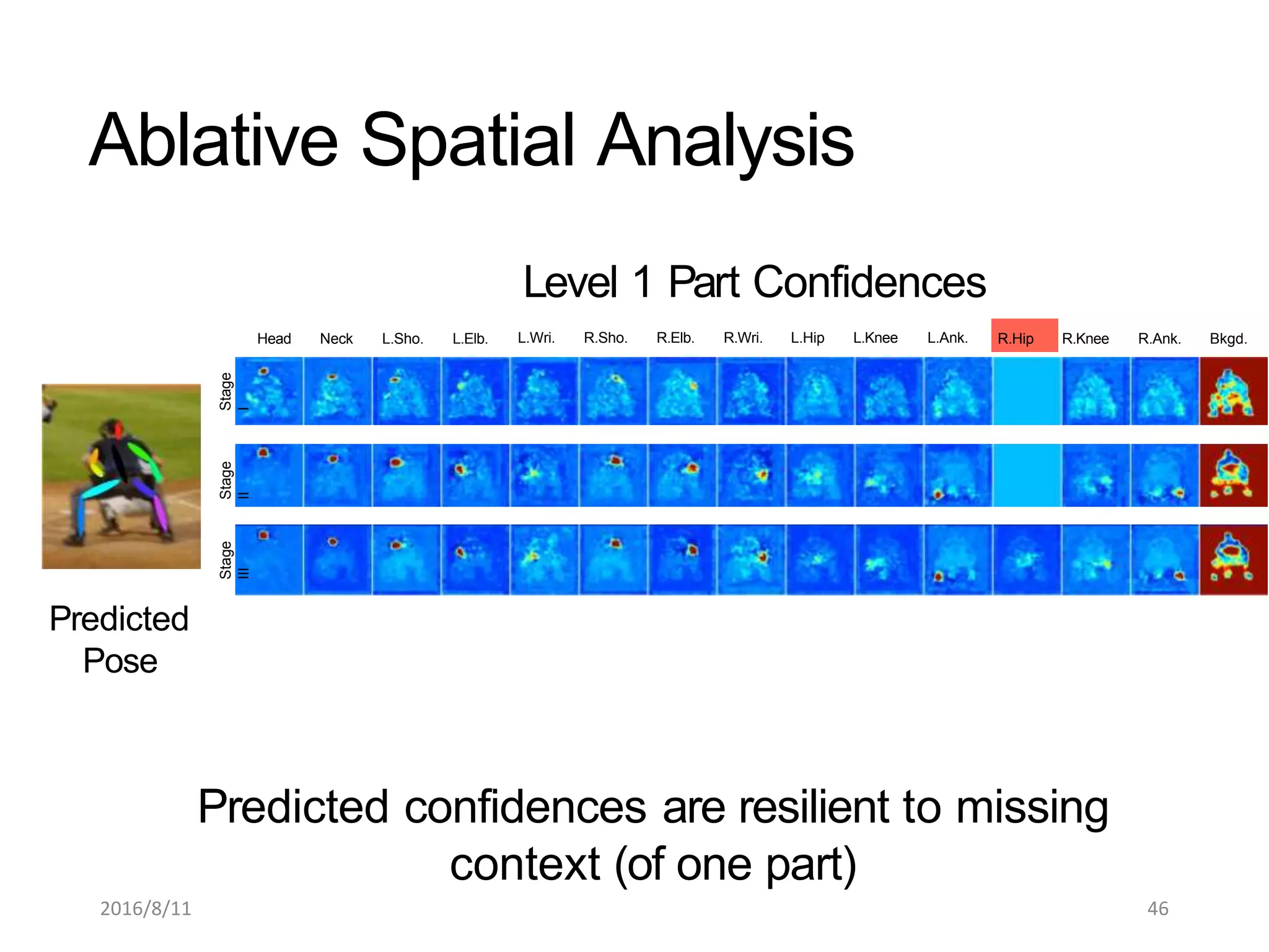 Head Neck L.Sho. L.Elb. R.Hip R.Knee R.Ank. Bkgd.
Predicted
Pose
Level 1 Part Confidences
L.Wri. R.Sho. R.Elb. R.Wri. L.Hip L.Knee L.Ank.
Predicted confidences are resilient to missing
context (of one part)
Stage
II
Stage
I
Stage
III
Ablative Spatial Analysis
2016/8/11 46
 