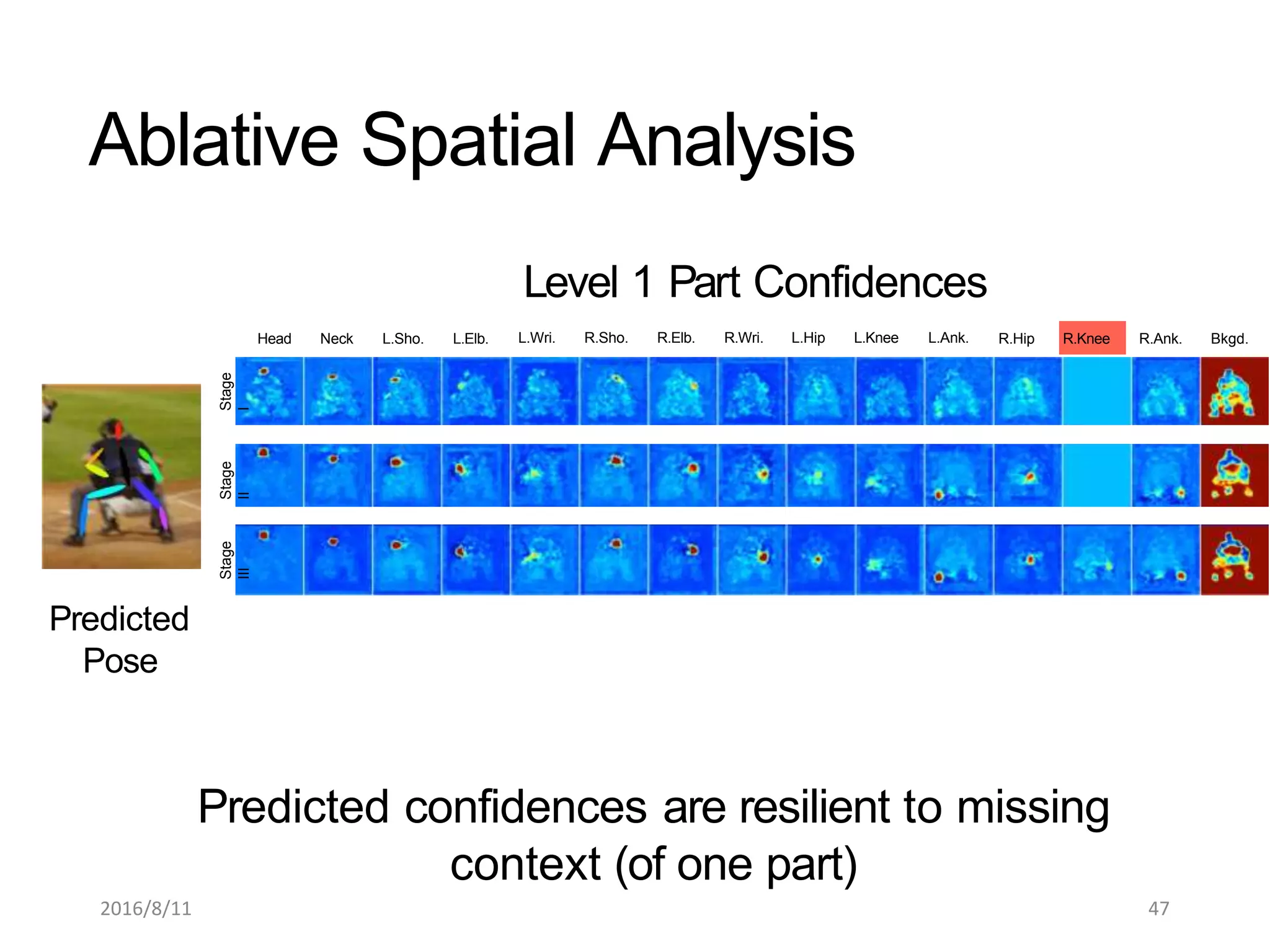 Head Neck L.Sho. L.Elb. R.Hip R.Knee R.Ank. Bkgd.
Predicted
Pose
Level 1 Part Confidences
L.Wri. R.Sho. R.Elb. R.Wri. L.Hip L.Knee L.Ank.
Predicted confidences are resilient to missing
context (of one part)
Stage
II
Stage
I
Stage
III
Ablative Spatial Analysis
2016/8/11 47
 