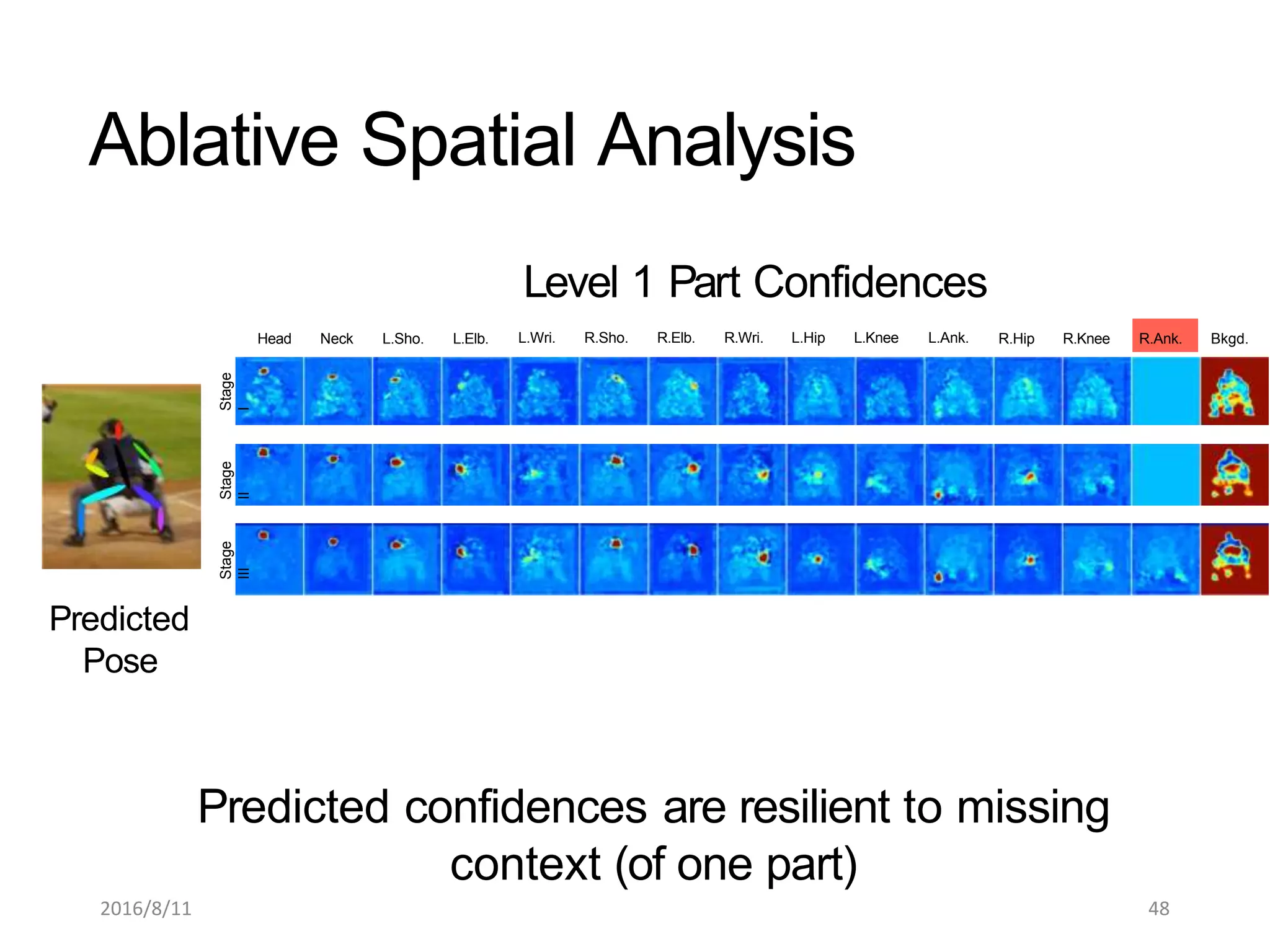 Head Neck L.Sho. L.Elb. R.Hip R.Knee R.Ank. Bkgd.
Predicted
Pose
Level 1 Part Confidences
L.Wri. R.Sho. R.Elb. R.Wri. L.Hip L.Knee L.Ank.
Predicted confidences are resilient to missing
context (of one part)
Stage
II
Stage
I
Stage
III
Ablative Spatial Analysis
2016/8/11 48
 