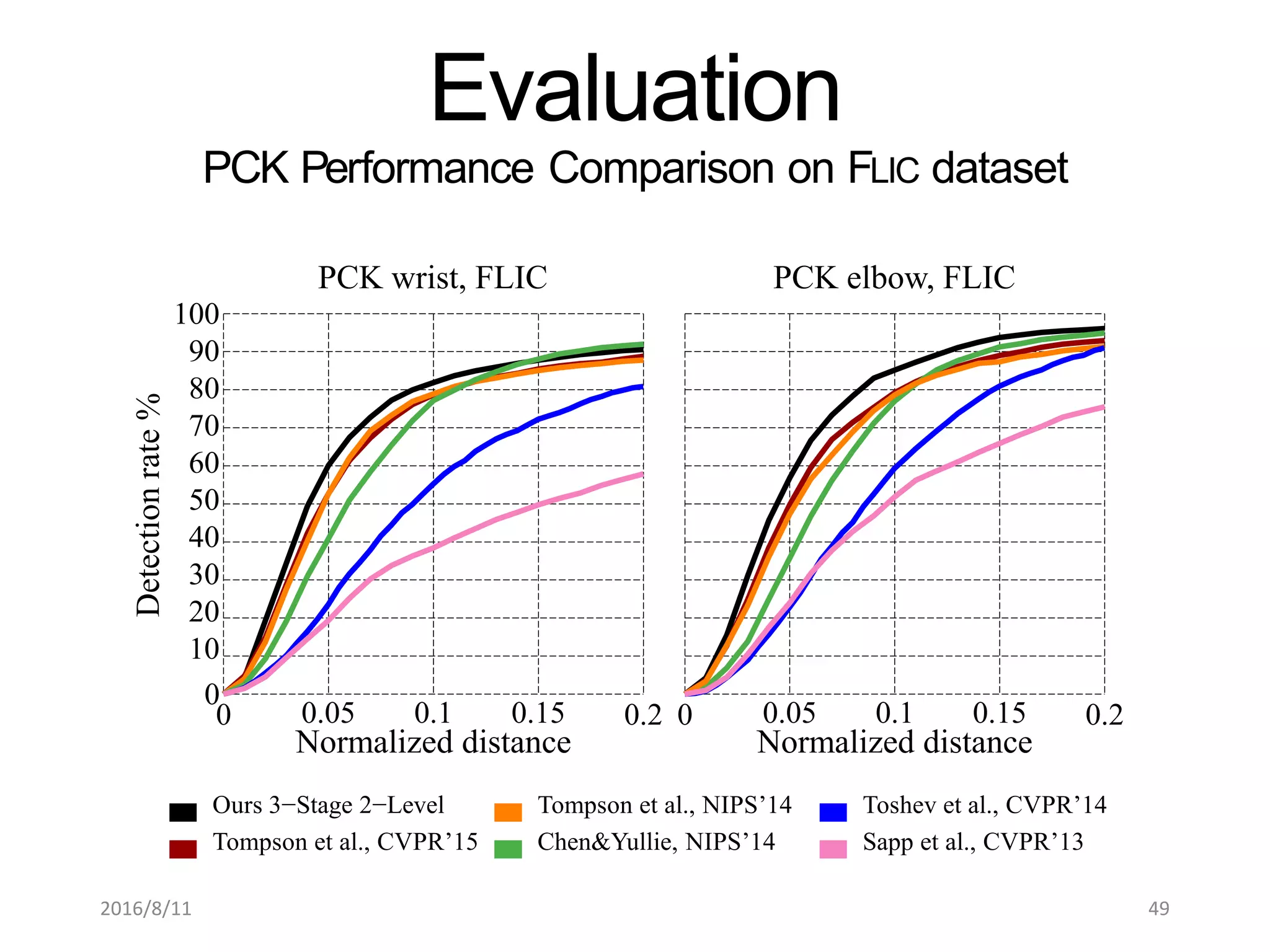0 0.05 0.1 0.15
Normalized distance
0.2 0
0
100
90
80
70
60
50
40
30
20
10
Detectionrate%
Ours 3−Stage 2−Level
Tompson et al., CVPR’15
Tompson et al., NIPS’14
Chen&Yullie, NIPS’14
Toshev et al., CVPR’14
Sapp et al., CVPR’13
Evaluation
PCK Performance Comparison on FLIC dataset
PCK wrist, FLIC
0.05 0.1 0.15
Normalized distance
0.2
PCK elbow, FLIC
2016/8/11 49
 