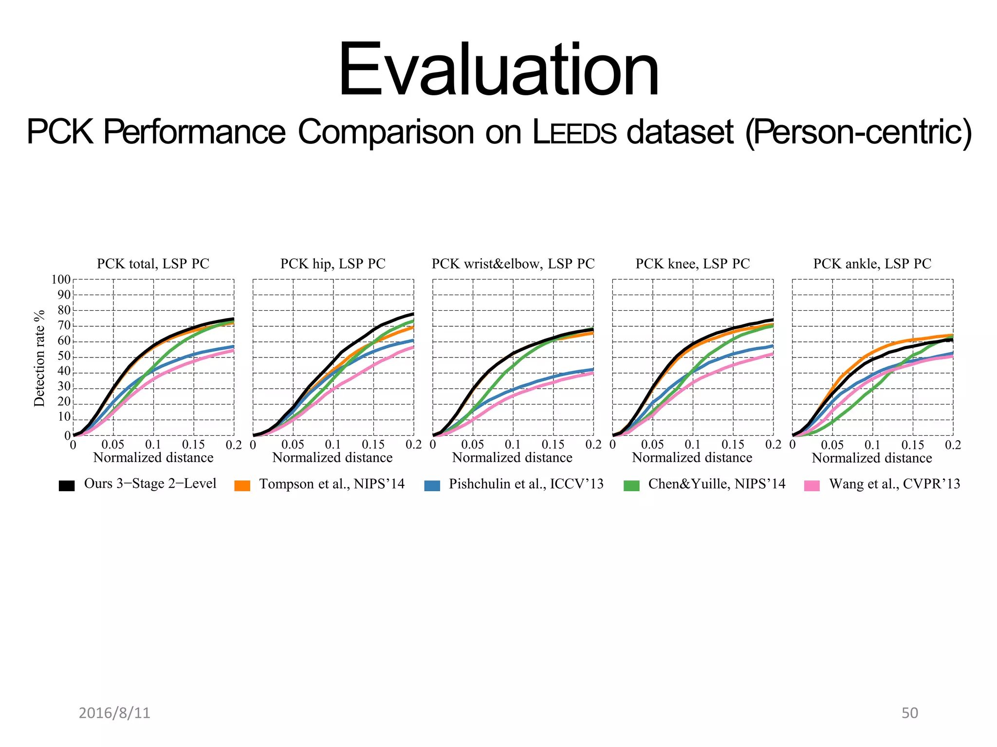 0 0.05 0.1 0.15
Normalized distance
Ours 3−Stage 2−Level
0.2 0
0
100
90
80
70
60
50
40
30
20
10
PCK total, LSP PC
Detectionrate%
Tompson et al., NIPS’14 Pishchulin et al., ICCV’13 Chen&Yuille, NIPS’14 Wang et al., CVPR’13
0.05 0.1 0.15 0.2 0
Normalized distance
0.05 0.1 0.15 0.2 0
Normalized distance
PCK wrist&elbow, LSP PC
0.05 0.1 0.15 0.2 0
Normalized distance
PCK knee, LSP PC
0.05 0.1 0.15 0.2
PCK ankle, LSP PC
Normalized distance
PCK hip, LSP PC
Evaluation
PCK Performance Comparison on LEEDS dataset (Person-centric)
2016/8/11 50
 