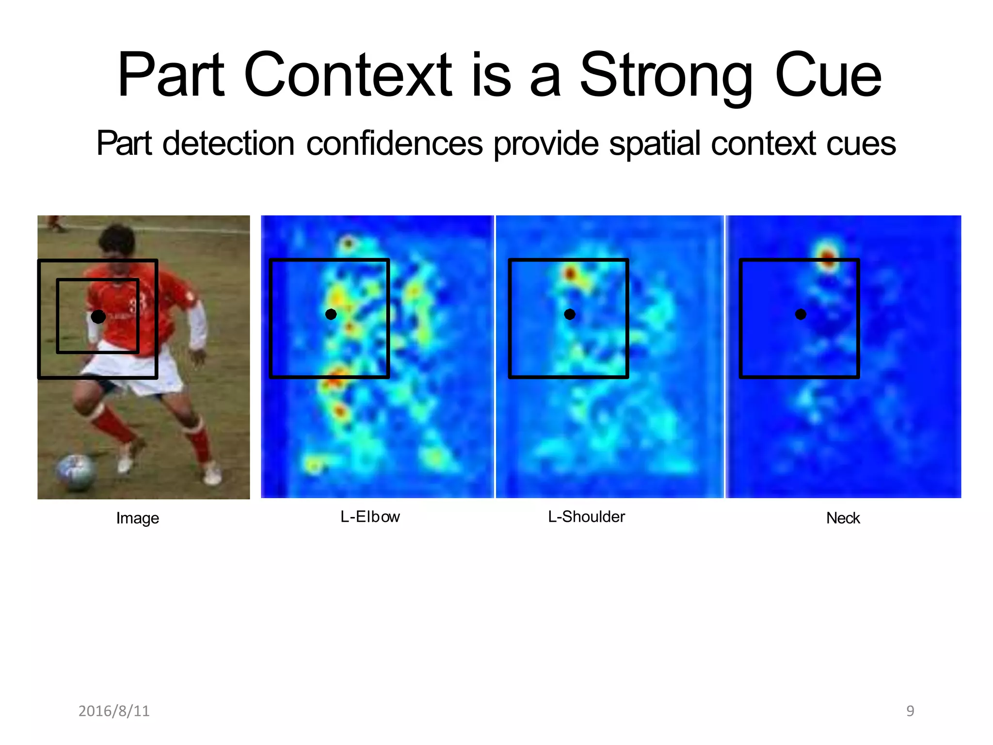 Part Context is a Strong Cue
Part detection confidences provide spatial context cues
L-ShoulderL-ElbowImage Neck
2016/8/11 9
 