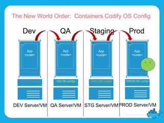 The New World Order: Containers Codify OS Config
9
ProdDev QA Staging
DEV Server/VM QA Server/VM STG Server/VMPROD Server/...