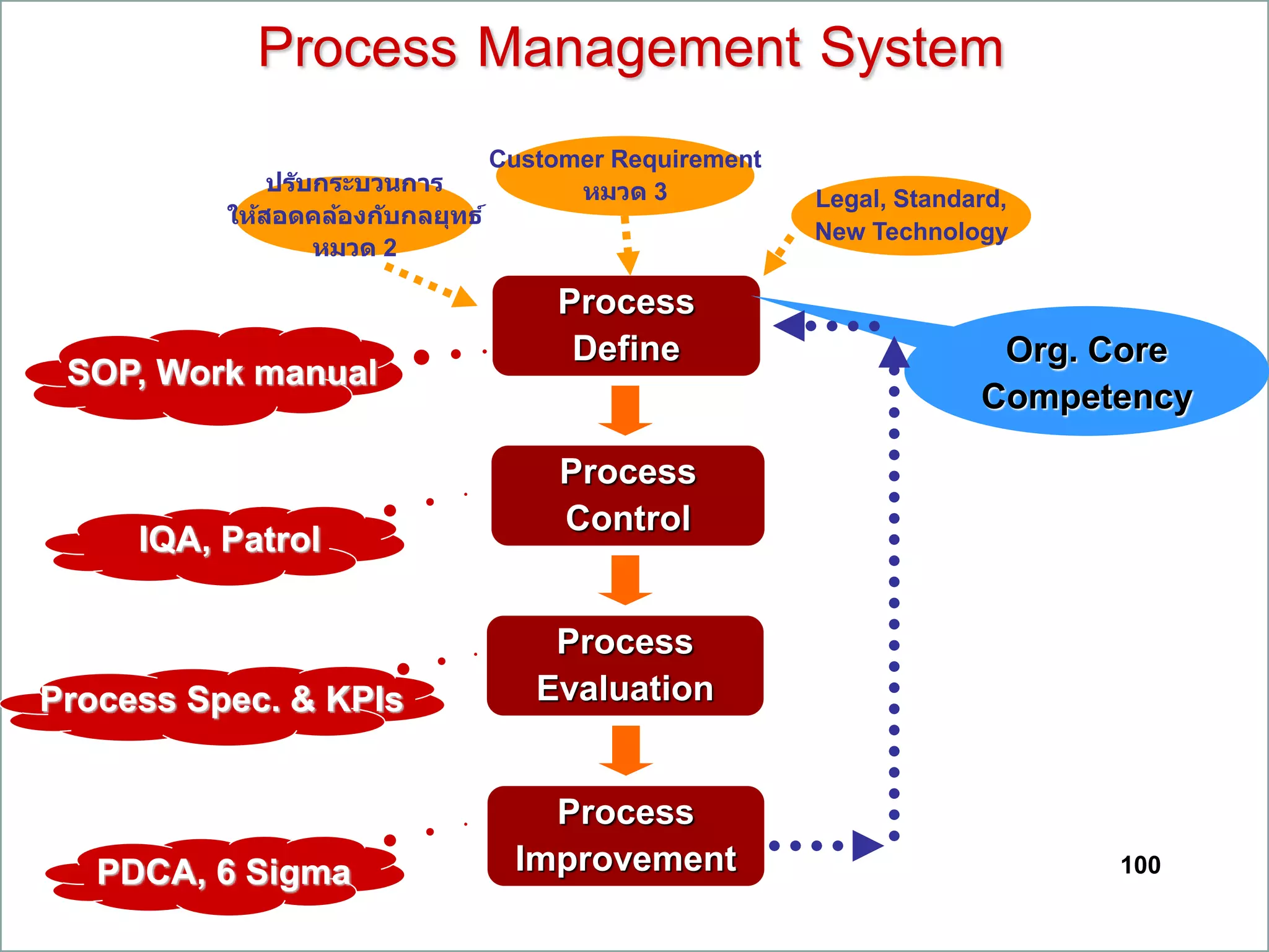 100
Process Management System
Process
Define
Process
Control
Process
Evaluation
ปรับกระบวนการ
ให้สอดคล้องกับกลยุทธ์
หมวด 2
Customer Requirement
หมวด 3 Legal, Standard,
New Technology
Org. Core
Competency
SOP, Work manual
IQA, Patrol
Process
Improvement
Process Spec. & KPIs
PDCA, 6 Sigma
 