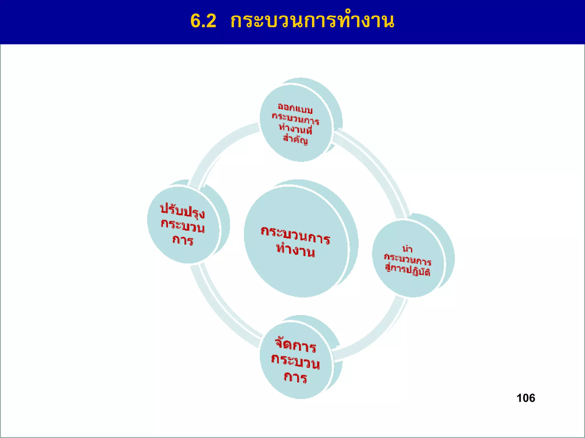 106
6.2 กระบวนกำรทำงำน
 