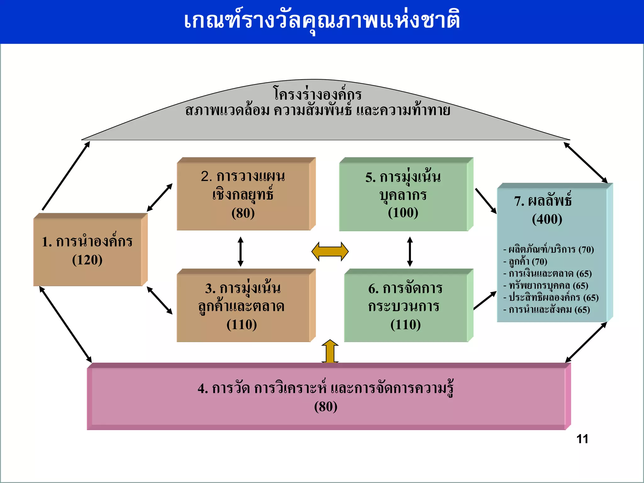 11
7. ผลลัพธ์
(400)
- ผลิตภัณฑ์/บริการ (70)
- ลูกค้า (70)
- การเงินและตลาด (65)
- ทรัพยากรบุคคล (65)
- ประสิทธิผลองค์กร (65)
- การนาและสังคม (65)
6. การจัดการ
กระบวนการ
(110)
5. การมุ่งเน้น
บุคลากร
(100)
4. การวัด การวิเคราะห์ และการจัดการความรู้
(80)
3. การมุ่งเน้น
ลูกค้าและตลาด
(110)
1. การนาองค์กร
(120)
2. การวางแผน
เชิงกลยุทธ์
(80)
โครงร่างองค์กร
สภาพแวดล้อม ความสัมพันธ์ และความท้าทาย
เกณฑ์รำงวัลคุณภำพแห่งชำติ
 