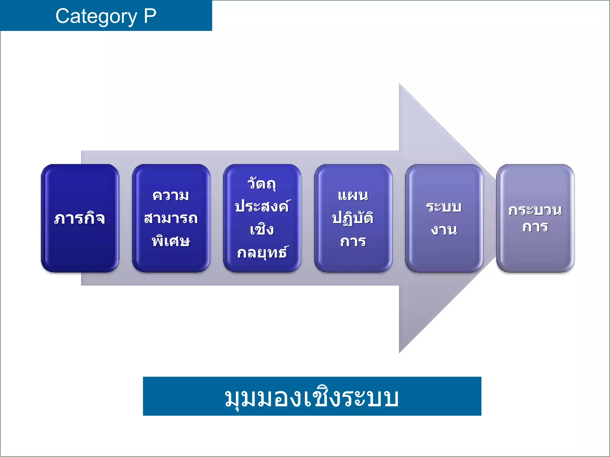 Category P
มุมมองเชิงระบบ
ภารกิจ
ความ
สามารถ
พิเศษ
วัตถุ
ประสงค์
เชิง
กลยุทธ์
แผน
ปฏิบัติ
การ
ระบบ
งาน
กระบวน
การ
 