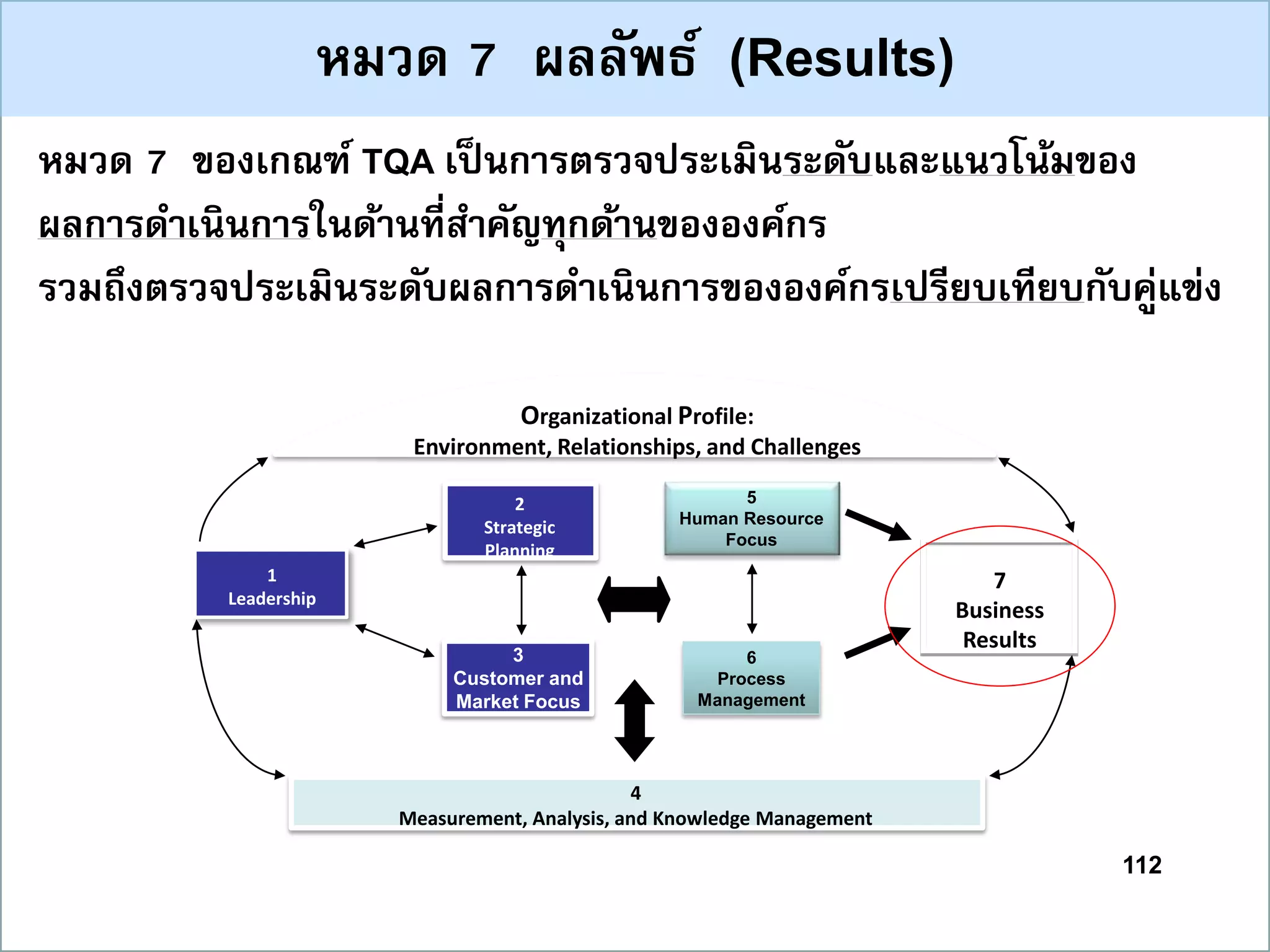 112
หมวด 7 ผลลัพธ์ (Results)
หมวด 7 ของเกณฑ์ TQA เป็นกำรตรวจประเมินระดับและแนวโน้มของ
ผลกำรดำเนินกำรในด้ำนที่สำคัญทุกด้ำนขององค์กร
รวมถึงตรวจประเมินระดับผลกำรดำเนินกำรขององค์กรเปรียบเทียบกับคู่แข่ง
1
Leadership
2
Strategic
Planning
5
Human Resource
Focus
7
Business
Results
6
Process
Management
3
Customer and
Market Focus
4
Measurement, Analysis, and Knowledge Management
Organizational Profile:
Environment, Relationships, and Challenges
 