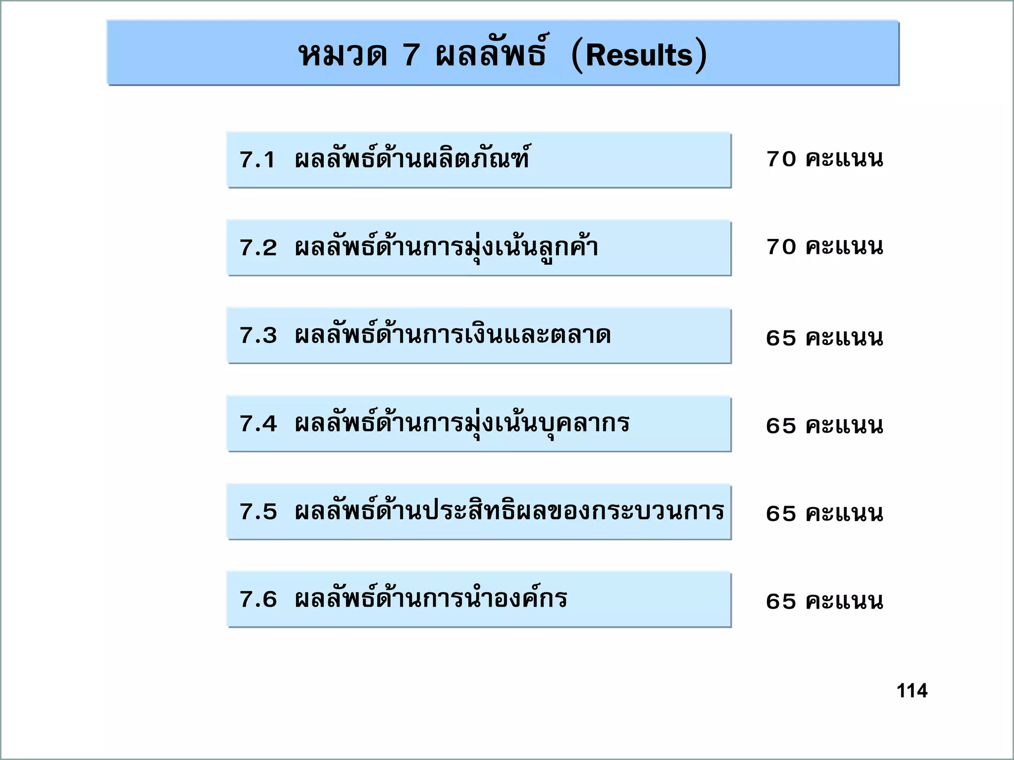 114
หมวด 7 ผลลัพธ์ (Results)
70 คะแนน
70 คะแนน
65 คะแนน
65 คะแนน
65 คะแนน
65 คะแนน
7.1 ผลลัพธ์ด้ำนผลิตภัณฑ์
7.2 ผลลัพธ์ด้ำนกำรมุ่งเน้นลูกค้ำ
7.3 ผลลัพธ์ด้ำนกำรเงินและตลำด
7.4 ผลลัพธ์ด้ำนกำรมุ่งเน้นบุคลำกร
7.5 ผลลัพธ์ด้ำนประสิทธิผลของกระบวนกำร
7.6 ผลลัพธ์ด้ำนกำรนำองค์กร
 
