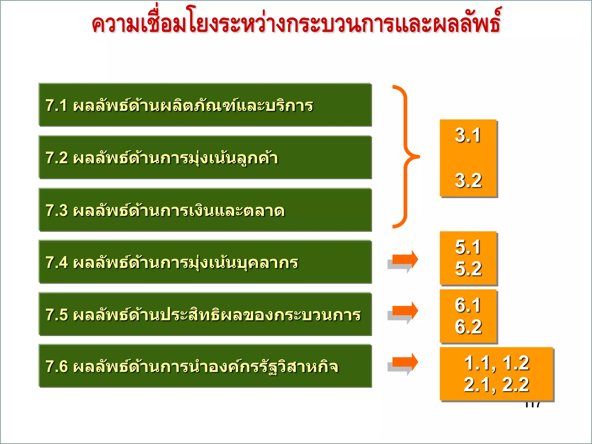 117
7.1 ผลลัพธ์ด้านผลิตภัณฑ์และบริการ
3.1
3.2
7.2 ผลลัพธ์ด้านการมุ่งเน้นลูกค้า
7.3 ผลลัพธ์ด้านการเงินและตลาด
7.4 ผลลัพธ์ด้านการมุ่งเน้นบุคลากร
7.5 ผลลัพธ์ด้านประสิทธิผลของกระบวนการ
7.6 ผลลัพธ์ด้านการนาองค์กรรัฐวิสาหกิจ
5.1
5.2
6.1
6.2
1.1, 1.2
2.1, 2.2
ความเชื่อมโยงระหว่างกระบวนการและผลลัพธ์
 