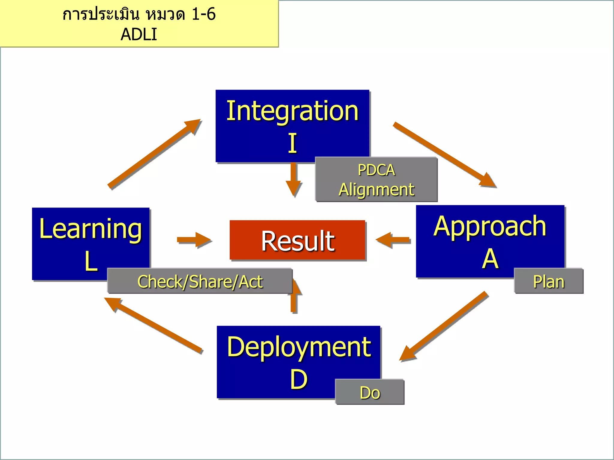 Approach
A
Deployment
D
Learning
L
Result
การประเมิน หมวด 1-6
ADLI
Integration
I
Plan
Do
Check/Share/Act
PDCA
Alignment
 
