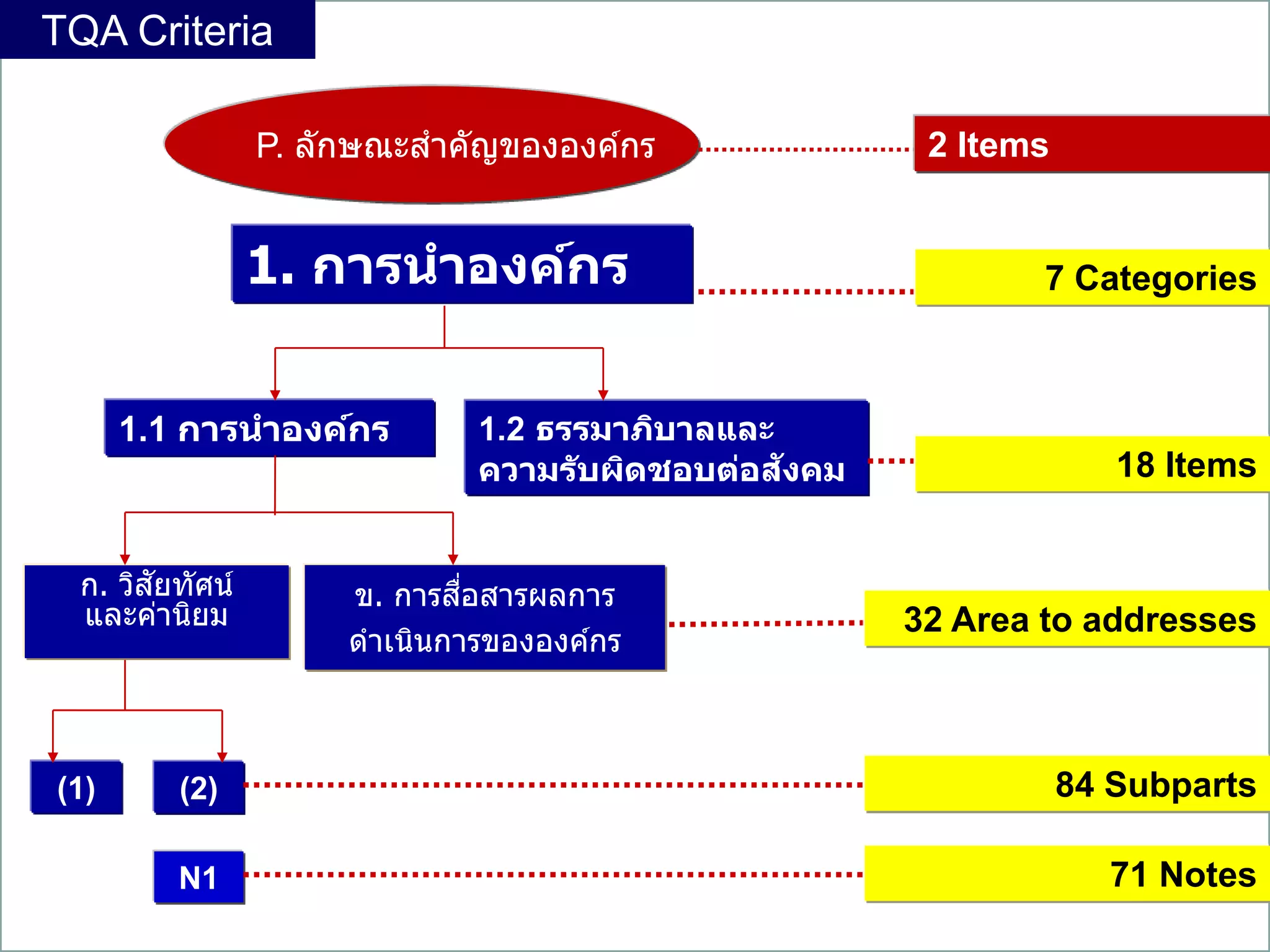 12
1. การนาองค์กร
1.1 การนาองค์กร 1.2 ธรรมาภิบาลและ
ความรับผิดชอบต่อสังคม
(1) (2)
P. ลักษณะสาคัญขององค์กร
7 Categories
18 Items
32 Area to addresses
84 Subparts
2 Items
ก. วิสัยทัศน์
และค่านิยม
ข. การสื่อสารผลการ
ดาเนินการขององค์กร
N1 71 Notes
TQA Criteria
 