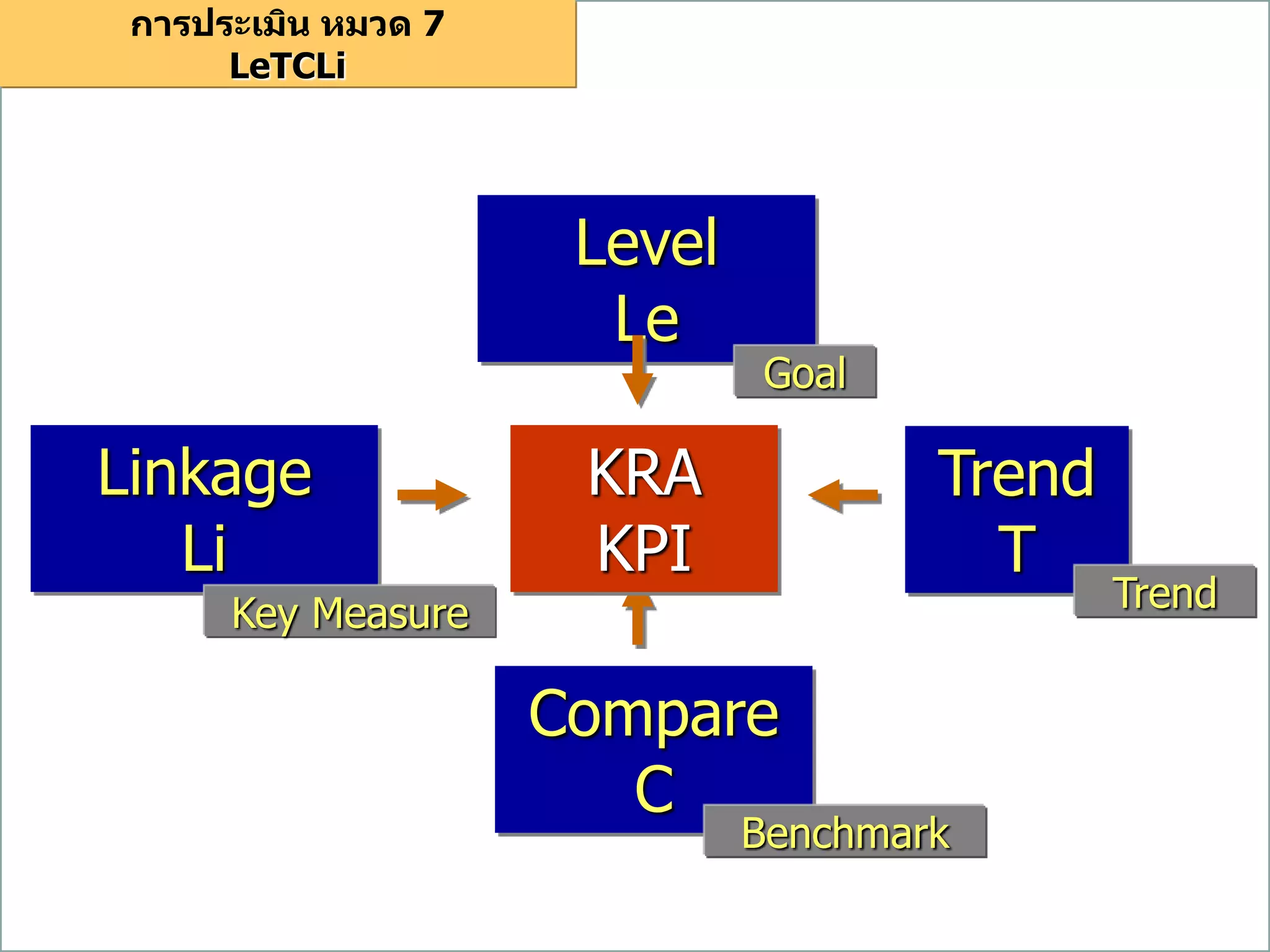 Linkage
Li
Level
Le
Trend
T
Compare
C
การประเมิน หมวด 7
LeTCLi
KRA
KPI
Goal
Benchmark
TrendKey Measure
 