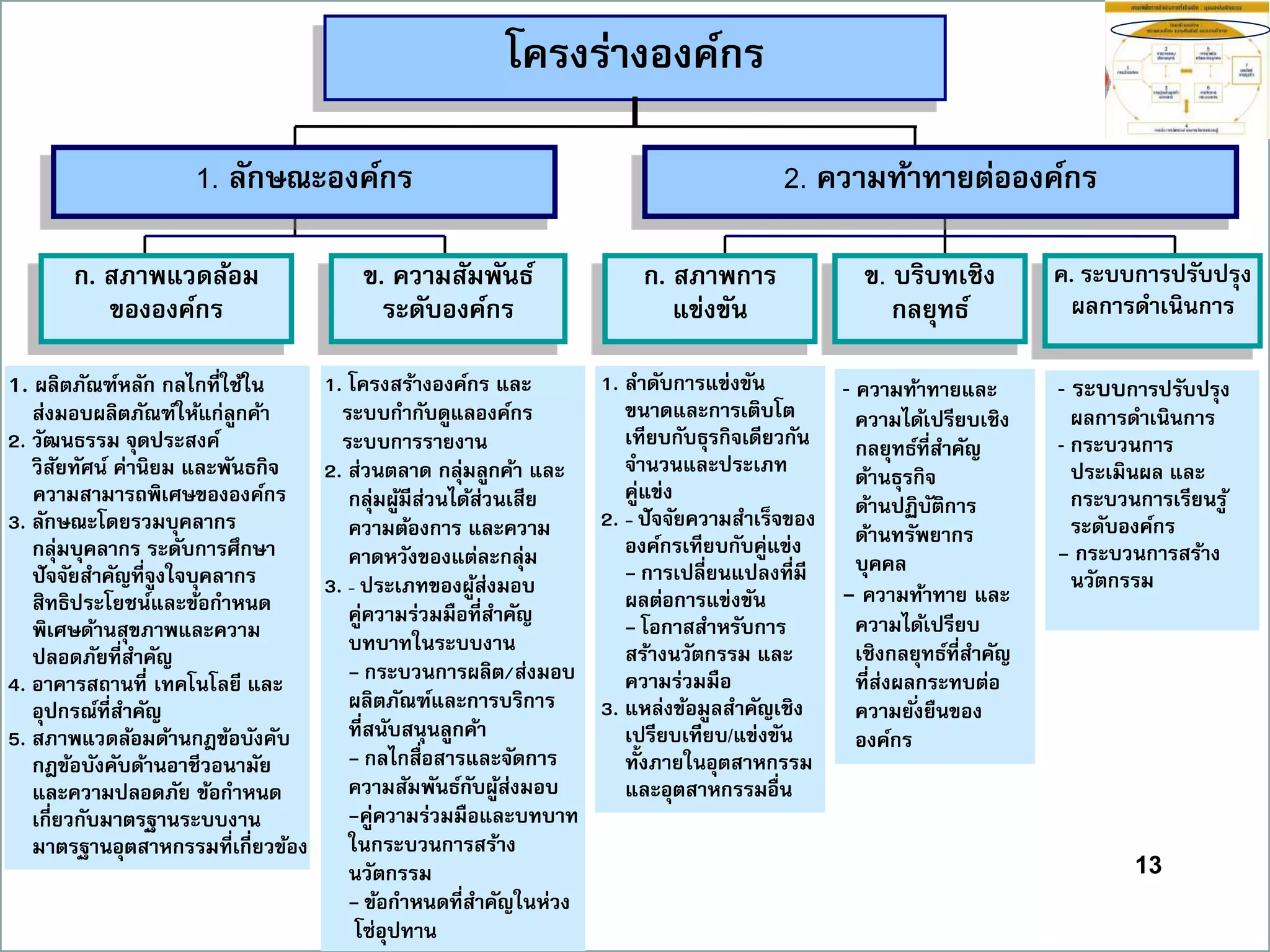 13
โครงร่ำงองค์กร
1. ผลิตภัณฑ์หลัก กลไกที่ใช้ใน
ส่งมอบผลิตภัณฑ์ให้แก่ลูกค้ำ
2. วัฒนธรรม จุดประสงค์
วิสัยทัศน์ ค่ำนิยม และพันธกิจ
ควำมสำมำรถพิเศษขององค์กร
3. ลักษณะโดยรวมบุคลำกร
กลุ่มบุคลำกร ระดับกำรศึกษำ
ปัจจัยสำคัญที่จูงใจบุคลำกร
สิทธิประโยชน์และข้อกำหนด
พิเศษด้ำนสุขภำพและควำม
ปลอดภัยที่สำคัญ
4. อำคำรสถำนที่ เทคโนโลยี และ
อุปกรณ์ที่สำคัญ
5. สภำพแวดล้อมด้ำนกฎข้อบังคับ
กฎข้อบังคับด้ำนอำชีวอนำมัย
และควำมปลอดภัย ข้อกำหนด
เกี่ยวกับมำตรฐำนระบบงำน
มำตรฐำนอุตสำหกรรมที่เกี่ยวข้อง
1. โครงสร้ำงองค์กร และ
ระบบกำกับดูแลองค์กร
ระบบกำรรำยงำน
2. ส่วนตลำด กลุ่มลูกค้ำ และ
กลุ่มผู้มีส่วนได้ส่วนเสีย
ควำมต้องกำร และควำม
คำดหวังของแต่ละกลุ่ม
3. - ประเภทของผู้ส่งมอบ
คู่ควำมร่วมมือที่สำคัญ
บทบำทในระบบงำน
- กระบวนกำรผลิต/ส่งมอบ
ผลิตภัณฑ์และกำรบริกำร
ที่สนับสนุนลูกค้ำ
- กลไกสื่อสำรและจัดกำร
ควำมสัมพันธ์กับผู้ส่งมอบ
-คู่ควำมร่วมมือและบทบำท
ในกระบวนกำรสร้ำง
นวัตกรรม
- ข้อกำหนดที่สำคัญในห่วง
โซ่อุปทำน
1. ลำดับกำรแข่งขัน
ขนำดและกำรเติบโต
เทียบกับธุรกิจเดียวกัน
จำนวนและประเภท
คู่แข่ง
2. - ปัจจัยควำมสำเร็จของ
องค์กรเทียบกับคู่แข่ง
- กำรเปลี่ยนแปลงที่มี
ผลต่อกำรแข่งขัน
- โอกำสสำหรับกำร
สร้ำงนวัตกรรม และ
ควำมร่วมมือ
3. แหล่งข้อมูลสำคัญเชิง
เปรียบเทียบ/แข่งขัน
ทั้งภำยในอุตสำหกรรม
และอุตสำหกรรมอื่น
- ควำมท้ำทำยและ
ควำมได้เปรียบเชิง
กลยุทธ์ที่สำคัญ
ด้ำนธุรกิจ
ด้ำนปฏิบัติกำร
ด้ำนทรัพยำกร
บุคคล
- ควำมท้ำทำย และ
ควำมได้เปรียบ
เชิงกลยุทธ์ที่สำคัญ
ที่ส่งผลกระทบต่อ
ควำมยั่งยืนของ
องค์กร
- ระบบกำรปรับปรุง
ผลกำรดำเนินกำร
- กระบวนกำร
ประเมินผล และ
กระบวนกำรเรียนรู้
ระดับองค์กร
- กระบวนกำรสร้ำง
นวัตกรรม
ก. สภำพกำร
แข่งขัน
ข. บริบทเชิง
กลยุทธ์
ค. ระบบกำรปรับปรุง
ผลกำรดำเนินกำร
ก. สภำพแวดล้อม
ขององค์กร
ข. ควำมสัมพันธ์
ระดับองค์กร
1. ลักษณะองค์กร 2. ควำมท้ำทำยต่อองค์กร
 