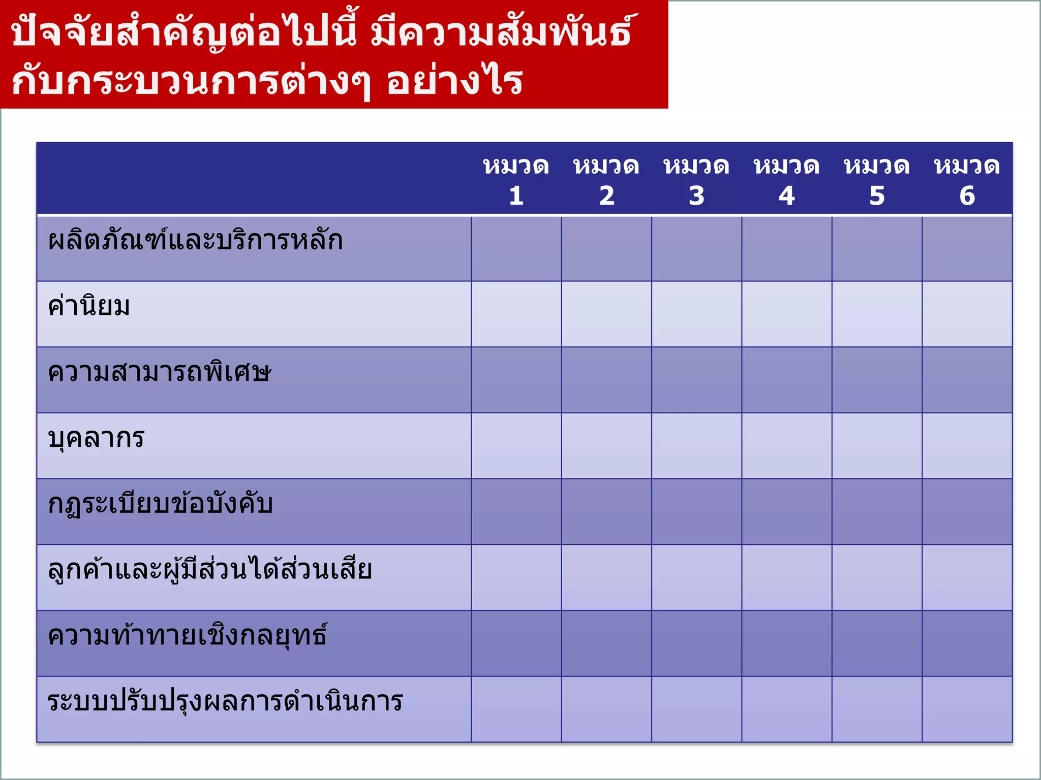 26
ปัจจัยสาคัญต่อไปนี้ มีความสัมพันธ์
กับกระบวนการต่างๆ อย่างไร
หมวด
1
หมวด
2
หมวด
3
หมวด
4
หมวด
5
หมวด
6
ผลิตภัณฑ์และบริการหลัก
ค่านิยม
ความสามารถพิเศษ
บุคลากร
กฏระเบียบข ้อบังคับ
ลูกค ้าและผู้มีส่วนได ้ส่วนเสีย
ความท ้าทายเชิงกลยุทธ์
ระบบปรับปรุงผลการดาเนินการ
 