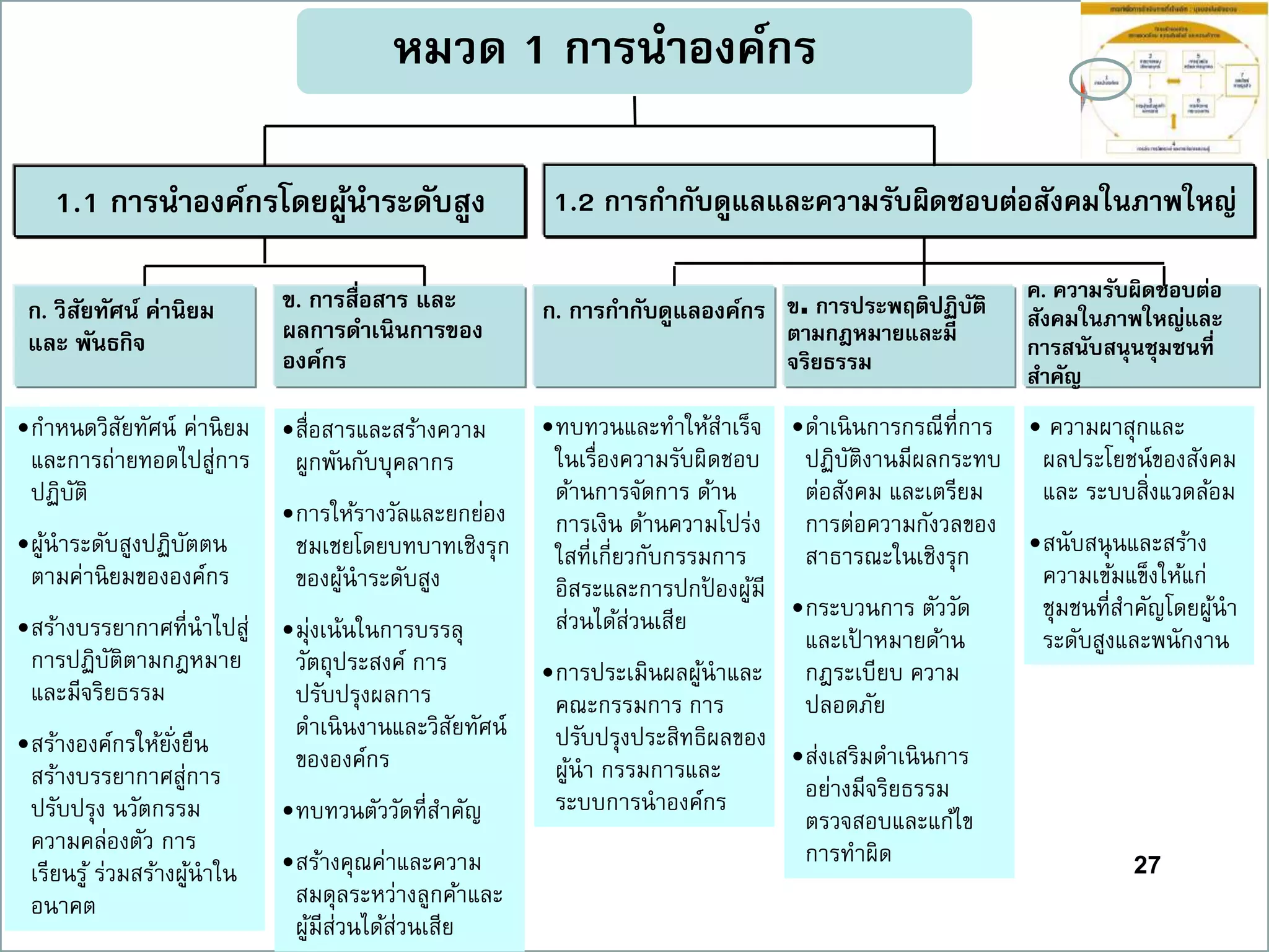 27
หมวด 1 กำรนำองค์กร
ก. วิสัยทัศน์ ค่ำนิยม
และ พันธกิจ
1.1 กำรนำองค์กรโดยผู้นำระดับสูง 1.2 กำรกำกับดูแลและควำมรับผิดชอบต่อสังคมในภำพใหญ่
ข. กำรสื่อสำร และ
ผลกำรดำเนินกำรของ
องค์กร
ก. กำรกำกับดูแลองค์กร ข. กำรประพฤติปฏิบัติ
ตำมกฎหมำยและมี
จริยธรรม
ค. ควำมรับผิดชอบต่อ
สังคมในภำพใหญ่และ
กำรสนับสนุนชุมชนที่
สำคัญ
•กาหนดวิสัยทัศน์ ค่านิยม
และการถ่ายทอดไปสู่การ
ปฏิบัติ
•ผู้นาระดับสูงปฏิบัตตน
ตามค่านิยมขององค์กร
•สร้างบรรยากาศที่นาไปสู่
การปฏิบัติตามกฎหมาย
และมีจริยธรรม
•สร้างองค์กรให้ยั่งยืน
สร้างบรรยากาศสู่การ
ปรับปรุง นวัตกรรม
ความคล่องตัว การ
เรียนรู้ ร่วมสร้างผู้นาใน
อนาคต
•สื่อสารและสร้างความ
ผูกพันกับบุคลากร
•การให้รางวัลและยกย่อง
ชมเชยโดยบทบาทเชิงรุก
ของผู้นาระดับสูง
•มุ่งเน้นในการบรรลุ
วัตถุประสงค์ การ
ปรับปรุงผลการ
ดาเนินงานและวิสัยทัศน์
ขององค์กร
•ทบทวนตัววัดที่สาคัญ
•สร้างคุณค่าและความ
สมดุลระหว่างลูกค้าและ
ผู้มีส่วนได้ส่วนเสีย
•ดาเนินการกรณีที่การ
ปฏิบัติงานมีผลกระทบ
ต่อสังคม และเตรียม
การต่อความกังวลของ
สาธารณะในเชิงรุก
•กระบวนการ ตัววัด
และเป้ าหมายด้าน
กฎระเบียบ ความ
ปลอดภัย
•ส่งเสริมดาเนินการ
อย่างมีจริยธรรม
ตรวจสอบและแก้ไข
การทาผิด
•ทบทวนและทาให้สาเร็จ
ในเรื่องความรับผิดชอบ
ด้านการจัดการ ด้าน
การเงิน ด้านความโปร่ง
ใสที่เกี่ยวกับกรรมการ
อิสระและการปกป้ องผู้มี
ส่วนได้ส่วนเสีย
•การประเมินผลผู้นาและ
คณะกรรมการ การ
ปรับปรุงประสิทธิผลของ
ผู้นา กรรมการและ
ระบบการนาองค์กร
• ความผาสุกและ
ผลประโยชน์ของสังคม
และ ระบบสิ่งแวดล้อม
•สนับสนุนและสร้าง
ความเข้มแข็งให้แก่
ชุมชนที่สาคัญโดยผู้นา
ระดับสูงและพนักงาน
 