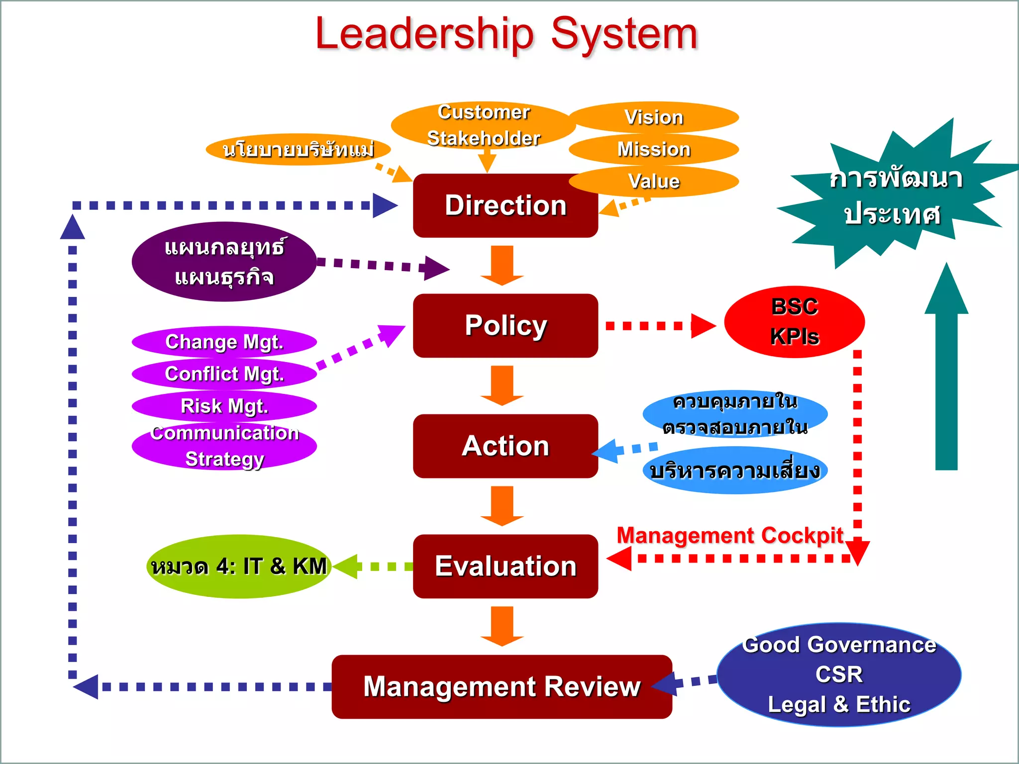 28
Leadership System
Direction
Policy
Action
Evaluation
Management Review
การพัฒนา
ประเทศ
ควบคุมภายใน
ตรวจสอบภายใน
บริหารความเสี่ยง
แผนกลยุทธ์
แผนธุรกิจ
Good Governance
CSR
Legal & Ethic
Change Mgt.
Conflict Mgt.
Risk Mgt.
Communication
Strategy
BSC
KPIs
หมวด 4: IT & KM
Management Cockpit
นโยบายบริษัทแม่
Vision
Mission
Value
Customer
Stakeholder
 