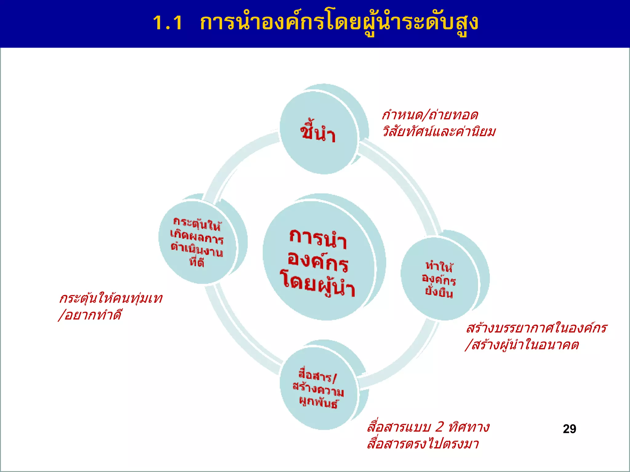 29
1.1 กำรนำองค์กรโดยผู้นำระดับสูง
กาหนด/ถ่ายทอด
วิสัยทัศน์และค่านิยม
สร้างบรรยากาศในองค์กร
/สร้างผู้นาในอนาคต
สื่อสารแบบ 2 ทิศทาง
สื่อสารตรงไปตรงมา
กระตุ้นให ้คนทุ่มเท
/อยากทาดี
 